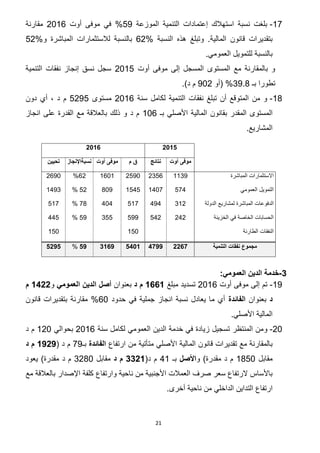 21
1.-‫الموزعة‬ ‫التنمية‬ ‫إعتمادات‬ ‫استهالك‬ ‫نسبة‬ ‫بلغت‬29‫أوت‬ ‫موفى‬ ‫في‬ %2112‫مقارنة‬
‫هذه‬ ‫وتبلغ‬ .‫المالية‬ ‫قانون‬ ‫بتقديرات‬‫النسبة‬62%‫و‬ ‫المباشرة‬ ‫لالستثمارات‬ ‫بالنسبة‬52%
.‫العمومي‬ ‫للتمويل‬ ‫بالنسبة‬
‫أوت‬ ‫موفى‬ ‫إلى‬ ‫المسجل‬ ‫المستوى‬ ‫مع‬ ‫بالمقارنة‬ ‫و‬2015‫التنمية‬ ‫نفقات‬ ‫إنجاز‬ ‫نسق‬ ‫سجل‬
‫بـ‬ ‫تطورا‬39.4%‫(أو‬912.)‫د‬ ‫م‬
14-‫سنة‬ ‫لكامل‬ ‫التنمية‬ ‫نفقات‬ ‫تبلغ‬ ‫أن‬ ‫المتوقع‬ ‫من‬ ‫و‬2016‫مستوى‬5295‫م‬‫د‬‫دون‬ ‫أي‬ ،
‫المستو‬‫بـ‬ ‫األصلي‬ ‫المالية‬ ‫بقانون‬ ‫المقدر‬ ‫ى‬112‫انجاز‬ ‫على‬ ‫القدرة‬ ‫مع‬ ‫بالعالقة‬ ‫ذلك‬ ‫و‬ ‫د‬ ‫م‬
.‫المشاريع‬
61026102
‫موفى‬‫أوت‬‫نتائج‬‫م‬ ‫ق‬‫أوت‬ ‫موفى‬‫نسبةاإلنجاز‬‫تحيين‬
‫المباشرة‬ ‫االستثمارات‬113923222291121122%2291
‫العمومي‬ ‫التمويل‬2.8181.128241922%1893
‫المب‬ ‫الدفوعات‬‫الدولة‬ ‫لمشاريع‬ ‫اشرة‬31289821.404.4%21.
‫الخزينة‬ ‫في‬ ‫الخاصة‬ ‫الحسابات‬28228229932229%882
‫الطارئة‬ ‫النفقات‬121121
‫التنمية‬ ‫نفقات‬ ‫مجموع‬662323552210702525%2652
7-:‫العمومي‬ ‫الدين‬ ‫خدمة‬
19-‫أوت‬ ‫موفى‬ ‫إلى‬ ‫تم‬2112‫مبلغ‬ ‫تسديد‬0220‫د‬ ‫م‬‫بعنوان‬‫ا‬ ‫أصل‬‫العمومي‬ ‫لدين‬‫و‬0266‫م‬
‫د‬‫بعنوان‬‫الفائدة‬‫حدود‬ ‫في‬ ‫جملية‬ ‫انجاز‬ ‫نسبة‬ ‫يعادل‬ ‫ما‬ ‫أي‬21%‫قانون‬ ‫بتقديرات‬ ‫مقارنة‬
‫األصلي‬ ‫المالية‬.
21-‫و‬‫العمومي‬ ‫الدين‬ ‫خدمة‬ ‫في‬ ‫زيادة‬ ‫تسجيل‬ ‫المنتظر‬ ‫من‬‫سنة‬ ‫لكامل‬2112‫بحوالي‬121‫د‬ ‫م‬
‫المالية‬ ‫قانون‬ ‫تقديرات‬ ‫مع‬ ‫بالمقارنة‬‫األصلي‬‫ارتفاع‬ ‫من‬ ‫متأتية‬‫الف‬‫ائدة‬‫بـ‬.9‫د‬ ‫م‬(0565‫د‬ ‫م‬
‫مقابل‬1421)‫مقدرة‬ ‫د‬ ‫م‬‫و‬‫األصل‬‫بـ‬81(‫د‬ ‫م‬7760‫د‬ ‫م‬‫مقابل‬3241‫يعود‬ )‫مقدرة‬ ‫د‬ ‫م‬
‫وارتفاع‬ ‫ناحية‬ ‫من‬ ‫األجنبية‬ ‫العمالت‬ ‫صرف‬ ‫سعر‬ ‫الرتفاع‬ ‫باألساس‬‫مع‬ ‫بالعالقة‬ ‫اإلصدار‬ ‫كلفة‬
‫ا‬ ‫ارتفاع‬.‫أخرى‬ ‫ناحية‬ ‫من‬ ‫الداخلي‬ ‫لتداين‬
 