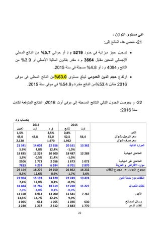 22
‫مستوى‬ ‫على‬‫التوازن‬:
21-‫الن‬ ‫هذه‬ ‫تفضي‬:‫إلى‬ ‫تائج‬
‫حدود‬ ‫في‬ ‫ميزانية‬ ‫عجز‬ ‫تسجيل‬2605‫د‬ ‫م‬‫حوالي‬ ‫أو‬2.3%‫المحلي‬ ‫الناتج‬ ‫من‬
‫مقابل‬ ‫المحين‬ ‫اإلجمالي‬7222‫المالية‬ ‫بقانون‬ ‫مقدر‬ ‫د‬ ‫م‬‫األصلي‬‫أو‬3.9‫من‬ %
‫و‬ ‫الناتج‬8198‫أو‬ ‫د‬ ‫م‬8.4‫سنة‬ ‫في‬ ‫مسجلة‬ %2112.
‫ارتفاع‬‫العمومي‬ ‫الدين‬ ‫حجم‬‫مستوى‬ ‫ليبلغ‬27.1%‫موفى‬ ‫في‬ ‫المحلي‬ ‫الناتج‬ ‫من‬
2112‫مقابل‬23.8‫و‬ ‫مقدرة‬ ‫الناتج‬ ‫%من‬28.9‫سنة‬ ‫موفى‬ ‫في‬ %2112.
22-‫أوت‬ ‫موفى‬ ‫إلى‬ ‫المسجلة‬ ‫النتائج‬ ‫التالي‬ ‫الجدول‬ ‫يحوصل‬ ‫و‬2112‫لكامل‬ ‫المتوقعة‬ ‫النتائج‬ ‫و‬
‫سنة‬2112:
‫د‬ ‫م‬ ‫بحساب‬
20152016
‫أوت‬‫نتائج‬‫م‬ ‫ق‬‫أوت‬‫تحيين‬
‫النمو‬0,8%2,5%1,5%
‫بالدوالر‬ ‫البرميل‬ ‫سعر‬56,452,555,045,845,0
‫الدوالر‬ ‫صرف‬ ‫سعر‬1,9621,9702,120
‫الذاتية‬ ‫الموارد‬13 36220 16122 65614 00221 341
-1,0%12,4%4,8%5.9%
‫الجبائية‬ ‫المداخيل‬12 28918 48720 60012 22918 835
-1,0%11,4%-0,5%1,9%
‫الجبائية‬ ‫غير‬ ‫المداخيل‬1 0731 6732 0561 7732506
‫الخزينة‬ ‫و‬ ‫االقتراض‬ ‫موارد‬2 8706 7016 5944 2747813
‫النفقات‬ ‫مجموع‬ = ‫الموارد‬ ‫مجموع‬16 23226 86229 25018 27629 154
3,6%-1,7%8,9%12,6%8,5%
‫خ‬ ‫دون‬ ‫النفقات‬‫الدين‬ ‫دمة‬13 47422 24924 12015 19323 904
-0,9%8,4%12,8%7,4%
‫التصرف‬ ‫نفقات‬11 22717 22818 61911 76618 484
-0,3%8,1%4,8%7,3%
‫األجور‬7 76711 58113 0008 91213 150
9,9%12,2%14,7%13,5%
‫المصالح‬ ‫وسائل‬6301 0461 0556111 055
‫الدعم‬ ‫نفقات‬1 7702 8832 6121 2372 230
 