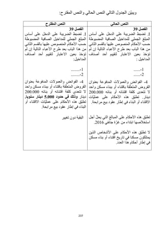237
:‫المقترح‬ ‫والنص‬ ‫الحالي‬ ‫النص‬ ‫التالي‬ ‫الجدول‬ ‫ّن‬‫ي‬‫ويب‬
‫الحالي‬ ‫النص‬‫النص‬‫المقترح‬
‫الفصل‬39
I.‫أساس‬ ‫على‬ ‫الدخل‬ ‫على‬ ‫الضريبة‬ ‫تضبط‬
‫المضبوطة‬ ‫الصافية‬ ‫للمداخيل‬ ‫الجملي‬ ‫المبلغ‬
‫الثاني‬ ‫بالقسم‬ ‫عليها‬ ‫المنصوص‬ ‫األحكام‬ ‫حسب‬
‫لم‬ ‫إن‬ ‫التالية‬ ‫األعباء‬ ‫طرح‬ ‫بعد‬ ‫الباب‬ ‫هذا‬ ‫من‬
‫أصناف‬ ‫أحد‬ ‫لتقييم‬ ‫االعتبار‬ ‫بعين‬ ‫تؤخذ‬
: ‫المداخيل‬
1-......
1-......
4-‫الفوائض‬‫بعنوان‬ ‫المدفوعة‬ ‫والعموالت‬
‫واحد‬ ‫مسكن‬ ‫ببناء‬ ‫أو‬ ‫باقتناء‬ ‫قة‬ّ‫المتعل‬ ‫القروض‬
‫بنائه‬ ‫أو‬ ‫اقتنائه‬ ‫كلفة‬ ‫تتعدى‬ ‫ال‬122.222
‫ّات‬‫ي‬‫عمل‬ ‫على‬ ‫األحكام‬ ‫هذه‬ ‫ّق‬‫ب‬‫تط‬ .‫دينار‬
.‫مرابحة‬ ‫بيع‬ ‫عقود‬ ‫إطار‬ ‫في‬ ‫البناء‬ ‫أو‬ ‫االقتناء‬
‫أجل‬ ّ‫ل‬‫يح‬ ‫التي‬ ‫المبالغ‬ ‫على‬ ‫األحكام‬ ‫هذه‬ ‫ّق‬‫ب‬‫تط‬
‫من‬ ‫ابتداء‬ ‫استخالصها‬‫جانفي‬ ‫ة‬ّ‫غر‬1216.
‫الذين‬ ‫األشخاص‬ ‫على‬ ‫األحكام‬ ‫هذه‬ ‫ّق‬‫ب‬‫تط‬ ‫ال‬
‫مسكن‬ ‫بناء‬ ‫أو‬ ‫اقتناء‬ ‫تاريخ‬ ‫في‬ ‫مسكنا‬ ‫يمتلكون‬
.‫العدد‬ ‫هذا‬ ‫أحكام‬ ‫إطار‬ ‫في‬
‫الفصل‬39
I.‫أساس‬ ‫على‬ ‫الدخل‬ ‫على‬ ‫الضريبة‬ ‫تضبط‬
‫المضبوطة‬ ‫الصافية‬ ‫للمداخيل‬ ‫الجملي‬ ‫المبلغ‬
‫الثاني‬ ‫بالقسم‬ ‫عليها‬ ‫المنصوص‬ ‫األحكام‬ ‫حسب‬
‫ه‬ ‫من‬‫لم‬ ‫إن‬ ‫التالية‬ ‫األعباء‬ ‫طرح‬ ‫بعد‬ ‫الباب‬ ‫ذا‬
‫أصناف‬ ‫أحد‬ ‫لتقييم‬ ‫االعتبار‬ ‫بعين‬ ‫تؤخذ‬
‫المداخيل‬:
1-........
1-........
4-‫بعنوان‬ ‫المدفوعة‬ ‫والعموالت‬ ‫الفوائض‬
‫واحد‬ ‫مسكن‬ ‫ببناء‬ ‫أو‬ ‫باقتناء‬ ‫قة‬ّ‫المتعل‬ ‫القروض‬
‫بنائه‬ ‫أو‬ ‫اقتنائه‬ ‫كلفة‬ ‫تتعدى‬ ‫ال‬122.222
‫دينار‬‫حدود‬ ‫في‬ ‫وذلك‬5.111‫د‬.‫سنويا‬ ‫ينار‬
‫أو‬ ‫االقتناء‬ ‫ّات‬‫ي‬‫عمل‬ ‫على‬ ‫األحكام‬ ‫هذه‬ ‫ّق‬‫ب‬‫تط‬
‫مرابحة‬ ‫بيع‬ ‫عقود‬ ‫إطار‬ ‫في‬ ‫البناء‬.
‫تغيير‬ ‫دون‬ ‫البقية‬
 