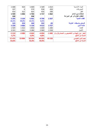 23
‫األساسية‬ ‫المواد‬1 0141 5491 6009241 600
‫المحروقات‬4589185790197
‫النقل‬298416433312433
‫الدعم‬ ‫دون‬ ‫تدخالت‬1 0621 7171 7041 0061 949
‫ال‬ ‫غير‬ ‫و‬ ‫الطارئة‬ ‫النفقات‬‫موزعة‬248100
‫التنمية‬ ‫نفقات‬2 2674 7995 4013 1695 295
0,2%12,5%39,8%10,3%
‫الخزينة‬ ‫وتسبقات‬ ‫قروض‬-20222100259125
‫الدين‬ ‫خدمة‬2 7574 6135 1303 0835 250
‫الفائدة‬1 2001 6441 8501 4221 929
‫األصل‬1 5582 9693 2801 6613 321
)‫د‬ ‫م‬ (‫المصادرة‬ ‫و‬ ‫التخصيص‬ ‫و‬ ‫الهبات‬ ‫دون‬ ‫العجز‬-1 480-4 094-3 664-3 080-5 219
‫الناتج‬ ‫من‬ ‫النسبة‬-4,8%-3,9%-5,7%
‫العمومي‬ ‫الدين‬ ‫حجم‬43 15046 92350 35453 88457 472
‫الناتج‬ ‫من‬ ‫النسبة‬54,9%53,4%63,0%
 