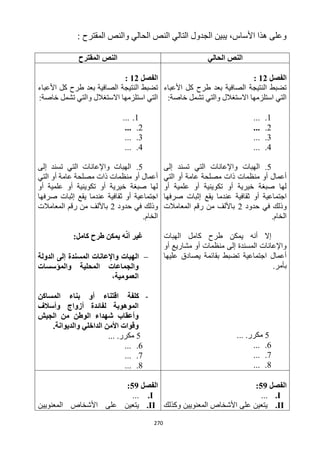 270
‫المقت‬ ‫والنص‬ ‫الحالي‬ ‫النص‬ ‫التالي‬ ‫الجدول‬ ‫يبين‬ ،‫األساس‬ ‫هذا‬ ‫وعلى‬: ‫رح‬
‫الحالي‬ ‫النص‬‫المقترح‬ ‫النص‬
‫الفصل‬12:
‫األعباء‬ ‫كل‬ ‫طرح‬ ‫بعد‬ ‫الصافية‬ ‫النتيجة‬ ‫تضبط‬
:‫خاصة‬ ‫تشمل‬ ‫والتي‬ ‫االستغالل‬ ‫استلزمها‬ ‫التي‬
1....
1....
3....
4....
5.‫إلى‬ ‫تسند‬ ‫التي‬ ‫واإلعانات‬ ‫الهبات‬
‫التي‬ ‫أو‬ ‫عامة‬ ‫مصلحة‬ ‫ذات‬ ‫منظمات‬ ‫أو‬ ‫أعمال‬
‫أو‬ ‫علمية‬ ‫أو‬ ‫تكوينية‬ ‫أو‬ ‫خيرية‬ ‫صبغة‬ ‫لها‬
‫اجتم‬‫صرفها‬ ‫إثبات‬ ‫يقع‬ ‫عندما‬ ‫ثقافية‬ ‫أو‬ ‫اعية‬
‫حدود‬ ‫في‬ ‫وذلك‬1‫المعامالت‬ ‫رقم‬ ‫من‬ ‫باأللف‬
.‫الخام‬
‫الهبات‬ ‫كامل‬ ‫طرح‬ ‫يمكن‬ ‫أنه‬ ‫إال‬
‫أو‬ ‫مشاريع‬ ‫أو‬ ‫منظمات‬ ‫إلى‬ ‫المسندة‬ ‫واإلعانات‬
‫عليها‬ ‫يصادق‬ ‫بقائمة‬ ‫تضبط‬ ‫اجتماعية‬ ‫أعمال‬
.‫بأمر‬
5... .‫مكرر‬
6....
1....
1....
‫الفصل‬12:
‫األعباء‬ ‫كل‬ ‫طرح‬ ‫بعد‬ ‫الصافية‬ ‫النتيجة‬ ‫تضبط‬
:‫خاصة‬ ‫تشمل‬ ‫والتي‬ ‫االستغالل‬ ‫استلزمها‬ ‫التي‬
1....
1....
3....
4....
5.‫إلى‬ ‫تسند‬ ‫التي‬ ‫واإلعانات‬ ‫الهبات‬
‫التي‬ ‫أو‬ ‫عامة‬ ‫مصلحة‬ ‫ذات‬ ‫منظمات‬ ‫أو‬ ‫أعمال‬
‫أو‬ ‫علمية‬ ‫أو‬ ‫تكوينية‬ ‫أو‬ ‫خيرية‬ ‫صبغة‬ ‫لها‬
‫ثقافي‬ ‫أو‬ ‫اجتماعية‬‫صرفها‬ ‫إثبات‬ ‫يقع‬ ‫عندما‬ ‫ة‬
‫حدود‬ ‫في‬ ‫وذلك‬1‫المعامالت‬ ‫رقم‬ ‫من‬ ‫باأللف‬
.‫الخام‬
:‫كامل‬ ‫طرح‬ ‫يمكن‬ ‫ه‬ّ‫ن‬‫أ‬ ‫غير‬
‫الدولة‬ ‫إلى‬ ‫المسندة‬ ‫واإلعانات‬ ‫الهبات‬
‫والمؤسسات‬ ‫المحلية‬ ‫والجماعات‬
،‫العمومية‬
-‫كلفة‬‫المساكن‬ ‫بناء‬ ‫أو‬ ‫اقتناء‬
‫وأسالف‬ ‫أزواج‬ ‫لفائدة‬ ‫الموهوبة‬
‫الجيش‬ ‫من‬ ‫الوطن‬ ‫شهداء‬ ‫وأعقاب‬
.‫والديوانة‬ ‫الداخلي‬ ‫األمن‬ ‫وقوات‬
5... .‫مكرر‬
6....
1....
1....
‫الفصل‬59:
I....
II.‫وكذلك‬ ‫المعنويين‬ ‫األشخاص‬ ‫على‬ ‫يتعين‬
‫الفصل‬59:
I....
II.‫المعنويين‬ ‫األشخاص‬ ‫على‬ ‫يتعين‬
 