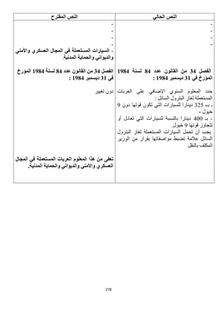 278
‫الحالي‬ ‫النص‬‫المقترح‬ ‫النص‬
-
-
-
-
-
-
-
-
-‫واألمني‬ ‫العسكري‬ ‫المجال‬ ‫في‬ ‫المستعملة‬ ‫السيارات‬
‫المدنية‬ ‫والحماية‬ ‫والديواني‬.
‫الفصل‬34‫عدد‬ ‫القانون‬ ‫من‬84‫لسنة‬1984
‫في‬ ‫المؤر‬31‫ديسمبر‬1984:
‫العربات‬ ‫على‬ ‫اإلضافي‬ ‫السنوي‬ ‫المعلوم‬ ‫حدد‬
: ‫السائل‬ ‫البترول‬ ‫لغاز‬ ‫المستعملة‬
‫بــ‬ ‫ـ‬315‫التي‬ ‫للسيارات‬ ‫دينارا‬‫دون‬ ‫قوتها‬ ‫تكون‬9
، ‫خيول‬
-‫بـ‬422‫أو‬ ‫تعادل‬ ‫التي‬ ‫للسيارات‬ ‫بالنسبة‬ ‫دينارا‬
‫قوتها‬ ‫تتجاوز‬9.‫خيول‬
‫البترول‬ ‫لغاز‬ ‫المستعملة‬ ‫السيارات‬ ‫تحمل‬ ‫أن‬ ‫يجب‬
‫الوزير‬ ‫من‬ ‫بقرار‬ ‫مواصفاتها‬ ‫تضبط‬ ‫عالمة‬ ‫السائل‬
‫بالنقل‬ ‫المكلف‬
‫الفصل‬34‫عدد‬ ‫القانون‬ ‫من‬84‫لسنة‬1984‫المؤر‬
‫في‬31‫ديسمبر‬1984:
‫تغيير‬ ‫دون‬
‫المجال‬ ‫في‬ ‫المستعملة‬ ‫العربات‬ ‫المعلوم‬ ‫هذا‬ ‫من‬ ‫تعفى‬
.‫المدنية‬ ‫والحماية‬ ‫والديواني‬ ‫واألمني‬ ‫العسكري‬
 