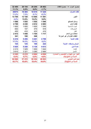 27
‫الموا‬ ‫مجموع‬‫النفقات‬ ‫مجموع‬ = ‫رد‬26 86229 25029 15432 400
-1,7%8,9%8,5%11.1%
‫التصرف‬ ‫نفقات‬17 22818 61918 48426575
-0,3%8,1%7,3%11.2%
‫األجور‬11 58113 00013 15013 700
9,9%12,2%13,5%4,2%
‫المصالح‬ ‫وسائل‬1 0461 0551 0551 086
‫الدعم‬ ‫نفقات‬2 8832 6122 2302 700
‫األساسية‬ ‫المواد‬1 5491 6001 6001 600
‫المحروقات‬918579197650
‫النقل‬416433433450
‫الدعم‬ ‫دون‬ ‫تدخالت‬1 7171 7041 9492 413
‫الموزعة‬ ‫غير‬ ‫و‬ ‫الطارئة‬ ‫النفقات‬248100341
‫نفقات‬‫التنمية‬4 7995 4015 2956 210
0,2%12,5%10,3%17.3%
‫الخزينة‬ ‫وتسبقات‬ ‫قروض‬222100125125
‫الدين‬ ‫خدمة‬4 6135 1305 2505 825
‫الفائدة‬1 6441 8501 9292 215
‫األصل‬2 9693 2803 3213 610
‫المصادرة‬ ‫و‬ ‫التخصيص‬ ‫و‬ ‫الهبات‬ ‫دون‬ ‫العجز‬-4 094-3 664-5 219-5 345
‫الناتج‬ ‫من‬ ‫النسبة‬(%)-4,8%-3,9%-5,7%-5,4%
‫العمومي‬ ‫الدين‬ ‫حجم‬46 92350 35457 47262 660
(‫الناتج‬ ‫من‬ ‫النسبة‬%)54,9%53,4%63,0%63,7%
 
