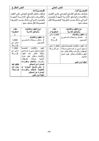299
‫الحالي‬ ‫النص‬‫المقترح‬ ‫النص‬
‫الفــصـــل‬112–
‫رررود‬‫ر‬‫العق‬ ‫رررى‬‫ر‬‫عل‬ ‫رررائي‬‫ر‬‫الجب‬ ‫رررابع‬‫ر‬‫الط‬ ‫ررراليم‬‫ر‬‫مع‬ ‫رررف‬‫ر‬‫توظ‬
‫رردول‬‫ر‬‫بالج‬ ‫ررة‬‫ر‬‫المبين‬ ‫ررة‬‫ر‬‫اإلداري‬ ‫ررائق‬‫ر‬‫والوث‬ ‫ررات‬‫ر‬‫والكتاب‬
‫رل‬‫ر‬‫لك‬ ‫ربوطة‬‫ر‬‫المض‬ ‫رة‬‫ر‬‫التعريف‬ ‫رب‬‫ر‬‫حس‬ ‫رك‬‫ر‬‫وذل‬ ‫روالي‬‫ر‬‫الم‬
‫منها‬ ‫صنف‬:
‫والكتابات‬ ‫العقود‬ ‫نوع‬
‫والوث‬‫اإلدارية‬ ‫ائق‬
‫مقدار‬
(‫المعلوم‬)*
I‫والكتابات‬ ‫العقود‬ ‫ـ‬
1‫المررررأمورين‬ ‫رررجالت‬‫ر‬‫وس‬ ‫ررراتر‬‫ر‬‫دف‬ ‫ـ‬
.‫العموميين‬
3,222‫دنانير‬
‫عن‬
‫ورقة‬ ‫كل‬
2‫ـ‬‫لمعلروم‬ ‫الخاضعة‬ ‫والكتابات‬ ‫العقود‬
‫ررتثناء‬‫ر‬‫باس‬ ‫تصرراعدي‬ ‫أو‬ ‫نسرربي‬ ‫تسررجيل‬
‫واللزمات‬ ‫الصفقات‬‫هرذه‬ ‫نظائر‬ ‫وكذلك‬
‫عردول‬ ‫عقرود‬ ‫ونظائر‬ ‫والكتابات‬ ‫العقود‬
‫اإلشها‬‫د‬.
‫تغيير‬ ‫دون‬ ‫البقية‬
,0003‫دنانير‬
‫ورقة‬ ‫كل‬ ‫عن‬
‫الفــصـــل‬112–
‫العقرود‬ ‫علرى‬ ‫الجبرائي‬ ‫الطرابع‬ ‫معاليم‬ ‫توظف‬
‫المبينرررررة‬ ‫اإلداريرررررة‬ ‫والوثرررررائق‬ ‫والكتابرررررات‬
‫ررة‬‫ر‬‫التعريف‬ ‫ررب‬‫ر‬‫حس‬ ‫ررك‬‫ر‬‫وذل‬ ‫رروالي‬‫ر‬‫الم‬ ‫رردول‬‫ر‬‫بالج‬
‫منها‬ ‫صنف‬ ‫لكل‬ ‫المضبوطة‬:
‫والكتابات‬ ‫العقود‬ ‫نوع‬
‫اإلدارية‬ ‫والوثائق‬
‫مقدار‬
(‫المعلوم‬*
)
I‫والكتابات‬ ‫العقود‬ ‫ـ‬
1‫رأمورين‬‫ر‬‫الم‬ ‫رجالت‬‫ر‬‫وس‬ ‫راتر‬‫ر‬‫دف‬ ‫ـ‬
‫العموميين‬.
3,222
‫عن‬ ‫دنانير‬
‫ورقة‬ ‫كل‬
‫ا‬‫الخاضعة‬ ‫والكتابات‬ ‫لعقود‬
‫تصاعدي‬ ‫أو‬ ‫نسبي‬ ‫تسجيل‬ ‫لمعلوم‬
‫العقود‬ ‫هذه‬ ‫نظائر‬ ‫وكذلك‬
‫عدول‬ ‫عقود‬ ‫ونظائر‬ ‫والكتابات‬
‫ا‬‫الصفقات‬ ‫باستثناء‬ ‫إلشهاد‬
‫واللزمات‬‫والقرارات‬ ‫واألحكام‬
‫المح‬ ‫عن‬ ‫الصادرة‬.‫اكم‬
2‫ر‬ّ‫مكر‬-‫أو‬ ‫دة‬ّ‫المجر‬ ‫النسخ‬
‫والقرارات‬ ‫لألحكام‬ ‫التنفيذية‬
.‫المحاكم‬ ‫عن‬ ‫الصادرة‬
‫تغيير‬ ‫دون‬ ‫البقية‬
,0003
‫عن‬ ‫دنانير‬
‫ورقة‬ ‫كل‬
111,61
‫عن‬ ‫دينارا‬
‫نسخة‬ ‫كل‬
 