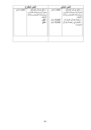 303
‫الحالي‬ ‫النص‬‫المقترح‬ ‫النص‬
-: ‫البضائع‬ ‫جوالن‬ ‫وثائق‬
‫المررررور‬ ‫ررندات‬‫ر‬‫وس‬ ‫رروازات‬‫ر‬‫ج‬
‫وسندات‬ ‫الضمان‬ ‫ووصوالت‬
.‫اإلعفاء‬
-.‫السيارات‬ ‫جوالن‬ ‫رخصة‬
-‫جروالن‬ ‫رخصرة‬ ‫في‬ ‫التمديد‬
. ‫السيارات‬
3,222‫دنانير‬
32,222‫دينار‬
32,222‫دينار‬
-‫وث‬: ‫البضائع‬ ‫جوالن‬ ‫ائق‬
‫المررررور‬ ‫ررندات‬‫ر‬‫وس‬ ‫رروازات‬‫ر‬‫ج‬
‫وسندات‬ ‫الضمان‬ ‫ووصوالت‬
.‫اإلعفاء‬
-‫تلغى‬
-‫تلغى‬
3,222‫دنانير‬
 