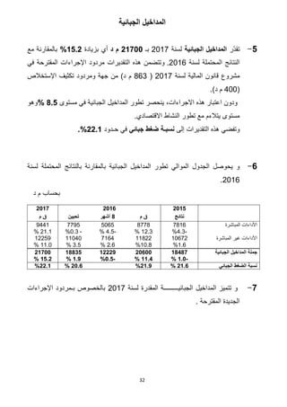 32
‫الجبائية‬ ‫المداخيل‬
2-‫ّر‬‫د‬‫تق‬‫الجبائية‬ ‫المداخيل‬‫لسنة‬211.‫بـ‬21700‫د‬ ‫م‬‫بزيادة‬ ‫أي‬15.2%‫مع‬ ‫بالمقارنة‬
‫لسنة‬ ‫المحتملة‬ ‫النتائج‬2112.‫في‬ ‫المقترحة‬ ‫اإلجراءات‬ ‫مردود‬ ‫التقديرات‬ ‫هذه‬ ‫وتتضمن‬
‫مشروع‬‫المالية‬ ‫قانون‬‫لسنة‬211.(863‫م‬‫اإلستخالص‬ ‫تكثيف‬ ‫ومردود‬ ‫جهة‬ ‫من‬ )‫د‬
(811)‫د‬ ‫م‬.
‫مستوى‬ ‫في‬ ‫الجبائية‬ ‫المداخيل‬ ‫تطور‬ ‫ينحصر‬ ،‫االجراءات‬ ‫هذه‬ ‫اعتبار‬ ‫ودون‬8.5%‫وهو‬
‫النشاط‬ ‫تطور‬ ‫مع‬ ‫يتالءم‬ ‫مستوى‬‫االقتصادي‬.
‫إلى‬ ‫التقديرات‬ ‫هذه‬ ‫وتفضي‬‫جبائي‬ ‫ضغط‬ ‫نسبـة‬‫حـدود‬ ‫في‬22.1.%
2-‫المداخ‬ ‫تطور‬ ‫الموالي‬ ‫الجدول‬ ‫يحوصل‬ ‫و‬‫الجبائية‬ ‫يل‬‫لسنة‬ ‫المحتملة‬ ‫بالنتائج‬ ‫بالمقارنة‬
2112.
‫د‬ ‫م‬ ‫بحساب‬
3-‫ال‬ ‫تتميز‬ ‫و‬‫مداخيل‬‫لسنة‬ ‫المقدرة‬ ‫الجبائيـــــــــة‬211.‫اإلجراءات‬ ‫بـمردود‬ ‫بالخصوص‬
‫المقترحة‬ ‫الجديدة‬.
610261026103
‫نتائج‬‫م‬ ‫ق‬1‫أشهر‬‫تحيين‬‫م‬ ‫ق‬
‫المباشرة‬ ‫األداءات‬.412
-8.3%
4..4
12.3%
2122
-8.2%
..92
-1.3%
9441
21.1%
‫المباشرة‬ ‫غير‬ ‫األداءات‬112.2
1.2%
11422
11.4%
.128
2.2%
11181
3.2%
12259
11.0%
‫الجبائية‬ ‫المداخيل‬ ‫جملة‬01213
-0.1%
61211
00.2%
06665
-1.2%
01172
0.5%
21700
15.2%
‫الجبائي‬ ‫الضغط‬ ‫نسبة‬60.2%60.5%20.6%22.1%
 