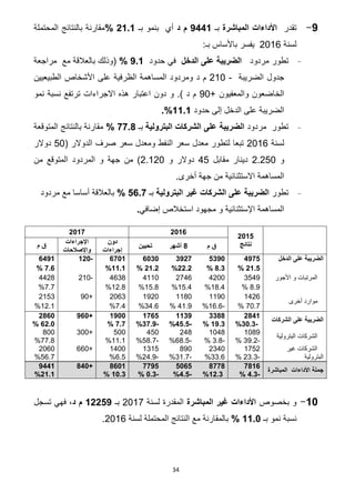 34
5-‫تقدر‬‫المباشرة‬ ‫األداءات‬‫بـ‬9441‫د‬ ‫م‬‫بـ‬ ‫بنمو‬ ‫أي‬21.1%‫المحتملة‬ ‫بالنتائج‬ ‫مقارنة‬
‫ل‬‫سنة‬2112:‫بـ‬ ‫باألساس‬ ‫يفسر‬
-‫تطور‬‫مردود‬‫الدخل‬ ‫على‬ ‫الضريبة‬‫حدود‬ ‫في‬5.0%(‫مراجعة‬ ‫مع‬ ‫بالعالقة‬ ‫وذلك‬
‫الضريبة‬ ‫جدول‬-211‫د‬ ‫م‬‫الطبيعيين‬ ‫األشخاص‬ ‫على‬ ‫الظرفية‬ ‫المساهمة‬ ‫ومردود‬
+ ‫والمعفيون‬ ‫الخاضعون‬91‫د‬ ‫م‬).‫اعتبار‬ ‫دون‬ ‫و‬‫االجراءات‬ ‫هذه‬‫نمو‬ ‫نسبة‬ ‫ترتفع‬
‫الدخل‬ ‫على‬ ‫الضريبة‬‫حدود‬ ‫إلى‬00.0%.
-‫مردود‬ ‫تطور‬‫البترولية‬ ‫الشركات‬ ‫على‬ ‫الضريبة‬‫بـ‬33.1%‫المتوقعة‬ ‫بالنتائج‬ ‫مقارنة‬
‫لسنة‬2112‫سعر‬ ‫ومعدل‬ ‫النفط‬ ‫سعر‬ ‫معدل‬ ‫لتطور‬ ‫تبعا‬‫ا‬ ‫صرف‬‫لدوالر‬(21‫دوالر‬
‫و‬2.221‫مقابل‬ ‫دينار‬82‫و‬ ‫دوالر‬2.121‫من‬ ‫المتوقع‬ ‫المردود‬ ‫و‬ ‫جهة‬ ‫من‬ )
‫جهة‬ ‫من‬ ‫االستثنائية‬ ‫المساهمة‬‫أخرى‬.
-‫تطور‬‫البترولية‬ ‫غير‬ ‫الشركات‬ ‫على‬ ‫الضريبة‬‫بـ‬22.3%‫مع‬ ‫أساسا‬ ‫بالعالقة‬‫مردود‬
‫اإلستثنائية‬ ‫المساهمة‬‫و‬‫إضافي‬ ‫استخالص‬ ‫مجهود‬.
2015
‫نتائج‬
20162017
‫م‬ ‫ق‬1‫أشهر‬‫تحيين‬
‫دون‬
‫إجراءات‬
‫اإلجراءات‬
‫واإلصالحات‬
‫م‬ ‫ق‬
‫الدخل‬ ‫على‬ ‫الضريبة‬2532
60.2%
2751
1.7%
7563
66.6%
2171
60.6%
2310
00.0%
-0612250
3.2%
‫األجور‬ ‫و‬ ‫المرتبات‬3289
4.9%
8211
14.8%
2.82
12.8%
8111
12.4%
8234
12.4%
-2118824
...%
‫أخرى‬ ‫موارد‬
1822
.1..%
1191
-12.2%
1141
81.9%
1921
38.2%
2123
..8%
+912123
12.1%
‫الشركات‬ ‫على‬ ‫الضريبة‬
6120
-71.7%
7711
05.7%
0075
-22.2%
0322
-73.5%
0511
3.3%
+5216121
26.1%
‫البترولية‬ ‫الشركات‬
1149
-39.2%
1184
-3.4%
284
-24.2%
821
-24..%
211
11.1%
+311411
...4%
‫غير‬ ‫الشركات‬
‫البترولية‬
1.22
-23.3%
2381
33.2%
491
-31..%
1312
-28.9%
1811
2.2%
+2212121
22..%
‫المباشرة‬ ‫األداءات‬ ‫جملة‬
3102
-2.7%
1331
06.7%
2122
-2.2%
3352
-1.7%
1210
01.7%
+1215220
60.0%
01-‫بخصوص‬ ‫و‬‫المباشرة‬ ‫غير‬ ‫األداءات‬‫لسنة‬ ‫المقدرة‬211.‫بـ‬06625‫د‬ ‫م‬‫تسجل‬ ‫فهي‬ ،
‫بـ‬ ‫نمو‬ ‫نسبة‬00.1%‫لسنة‬ ‫المحتملة‬ ‫النتائج‬ ‫مع‬ ‫بالمقارنة‬2112.
 