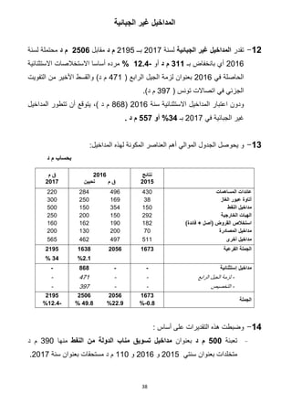 38
‫الجبائية‬ ‫غير‬ ‫المداخيل‬
06-‫تقدر‬‫الجبائية‬ ‫غير‬ ‫المداخيل‬‫لسنة‬2017‫بــ‬2192‫د‬ ‫م‬‫مقابل‬6212‫د‬ ‫م‬‫لسنة‬ ‫محتملة‬
2016‫بـ‬ ‫بانخفاض‬ ‫أي‬700‫د‬ ‫م‬‫أو‬-06.2%‫االست‬ ‫أساسا‬ ‫مرده‬‫االستثنائية‬ ‫خالصات‬
‫في‬ ‫الحاصلة‬2112‫الرابع‬ ‫الجيل‬ ‫لزمة‬ ‫بعنوان‬)8.1‫التفويت‬ ‫من‬ ‫األخير‬ ‫والقسط‬ )‫د‬ ‫م‬
( ‫تونس‬ ‫اتصاالت‬ ‫في‬ ‫الجزئي‬39..)‫د‬ ‫م‬
‫سنة‬ ‫االستثنائية‬ ‫المداخيل‬ ‫اعتبار‬ ‫ودون‬2112(424‫المداخيل‬ ‫تتطور‬ ‫أن‬ ‫يتوقع‬ ،) ‫د‬ ‫م‬
‫الجبائية‬ ‫غير‬‫في‬211.‫بـ‬72‫أو‬ %223. ‫د‬ ‫م‬
07-‫يحو‬ ‫و‬:‫المداخيل‬ ‫لهذه‬ ‫المكونة‬ ‫العناصر‬ ‫أهم‬ ‫الموالي‬ ‫الجدول‬ ‫صل‬
‫د‬ ‫م‬ ‫بحساب‬
‫نتائج‬
2015
2016
‫تحيين‬ ‫م‬ ‫ق‬
‫م‬ ‫ق‬
2017
‫المساهمات‬ ‫عائدات‬831496248221
‫الغاز‬ ‫عبور‬ ‫أتاوة‬34169221311
‫مدا‬‫النفط‬ ‫خيل‬150354121211
‫الخارجية‬ ‫الهبات‬292150200221
)‫فائدة‬ + ‫(أصل‬ ‫القروض‬ ‫استخالص‬142190122121
‫مداخيل‬‫المصادرة‬70211131211
‫أخرى‬ ‫مداخيل‬211497822222
‫الفرعية‬ ‫الجملة‬0237612202716052
6.0%72%
‫إستثنائية‬ ‫مداخيل‬--121-
-‫الجي‬ ‫لزمة‬‫الرابع‬ ‫ل‬--8.1-
-‫التخصيص‬--39.-
‫الجملة‬
1673
-0.8%
2056
22.9%
6212
25.1%
6052
-06.2%
02-: ‫أساس‬ ‫على‬ ‫التقديرات‬ ‫هذه‬ ‫وضبطت‬
-‫تعبئة‬211‫د‬ ‫م‬‫بعنوان‬‫النفط‬ ‫من‬ ‫الدولة‬ ‫مناب‬ ‫تسويق‬ ‫مداخيل‬‫منها‬391‫د‬ ‫م‬
‫متخلدات‬‫سن‬ ‫بعنوان‬‫تي‬2112‫و‬2112‫و‬111‫سنة‬ ‫بعنوان‬ ‫مستحقات‬ ‫د‬ ‫م‬211..
 
