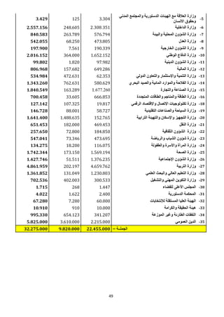 49
5-
‫المدني‬ ‫والمجتمع‬ ‫الدستورية‬ ‫الهيئات‬ ‫مع‬ ‫العالقة‬ ‫وزارة‬
‫االنسان‬ ‫وحقوق‬
3.3041253.429
6-‫الداخلية‬ ‫وزارة‬1.308.312248.6052.557.156
7-‫المحلية‬ ‫الشؤون‬ ‫وزارة‬‫والبيئة‬576.794263.789840.583
8-‫العدل‬ ‫وزارة‬473.80568.250542.055
9-‫الخارجية‬ ‫الشؤون‬ ‫وزارة‬21.09917.561197.900
01-‫الوطني‬ ‫الدفاع‬ ‫وزارة‬201110211364.0002.016.152
00-‫وز‬‫الدينية‬ ‫الشؤون‬ ‫ارة‬1.01811.82099.802
02-‫المالية‬ ‫وزارة‬1010181217.682816.968
03-‫الدولي‬ ‫والتعاون‬ ‫واإلستثمار‬ ‫التنمية‬ ‫وزارة‬110913472.631534.984
04-‫البحري‬ ‫والصيد‬ ‫المائية‬ ‫والموارد‬ ‫الفالحة‬ ‫وزارة‬18.0111762.6311.343.260
05-‫الصناعة‬ ‫وزارة‬‫والتجارة‬2.611.162163.2891.841.549
06-‫والمناجم‬ ‫الطاقة‬ ‫وزارة‬‫المتجددة‬ ‫والطاقات‬111081933.605711.458
08-‫تكنولوجيا‬ ‫وزارة‬‫ت‬‫الرقمي‬ ‫واإلقتصاد‬ ‫اإلتصال‬21082.107.325127.142
09-‫التقليدية‬ ‫والصناعات‬ ‫السياحة‬ ‫وزارة‬180.1.88.001146.728
21-‫وا‬ ‫واإلسكان‬ ‫التجهيز‬ ‫وزارة‬‫الترابية‬ ‫لتهيئة‬2110.111.488.6351.641.400
20-‫النقل‬ ‫وزارة‬0110019182.000651.453
22-‫وزارة‬‫الثقافية‬ ‫الشؤون‬280081.72.800257.650
23-‫وزارة‬‫شؤون‬‫والرياضة‬ ‫الشباب‬473.69573.346547.041
24-‫وزارة‬‫والطفولة‬ ‫واألسرة‬ ‫المرأة‬116.07518.200134.275
25-‫و‬‫الصحة‬ ‫زارة‬1.569.194173.1501.742.344
26-‫اإلجتماعية‬ ‫الشؤون‬ ‫وزارة‬1.376.23551.5111.427.746
27-‫التربية‬ ‫وزارة‬4.159.762202.1974.861.959
28-‫العلمي‬ ‫والبحث‬ ‫العالي‬ ‫التعليم‬ ‫وزارة‬1.230.803131.0491.361.852
29-‫والتشغيل‬ ‫المهني‬ ‫التكوين‬ ‫وزارة‬300.533402.003702.536
31-‫للقضاء‬ ‫األعلى‬ ‫المجلس‬1.4472681.715
30-‫الدستورية‬ ‫المحكمة‬2.4001.6224.022
32-‫لإلنتخابات‬ ‫المستقلة‬ ‫العليا‬ ‫الهيئة‬60.0007.28067.280
33-‫والكرامة‬ ‫الحقيقة‬ ‫هيئة‬20.00091000.910
34-‫الموزعة‬ ‫وغير‬ ‫الطارئة‬ ‫النفقات‬341.207654.123995.330
35-‫العمومي‬ ‫الدين‬2.215.0003.610.0005.825.000
= ‫الجملــة‬22.455.0009.820.00032.275.000
 