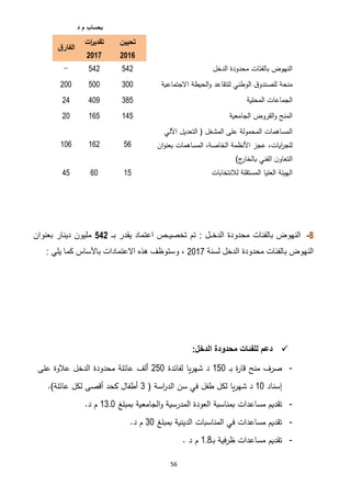 56
‫د‬ ‫م‬ ‫بحساب‬
‫تحيين‬
2112
‫ات‬‫ر‬‫تقدي‬
2117
‫ق‬‫الفار‬
‫الدخل‬ ‫محدودة‬ ‫بالفئات‬ ‫النهوض‬527527-
‫االجتماعية‬ ‫الحيطة‬‫و‬ ‫للتقاعد‬ ‫الوطني‬ ‫ق‬‫للصندو‬ ‫منحة‬311511711
‫المحلية‬ ‫الجماعات‬36521072
‫الجامعية‬ ‫القروض‬‫و‬ ‫المنح‬02502571
‫الت‬ ( ‫المشغل‬ ‫على‬ ‫المحمولة‬ ‫المساهمات‬‫اآللي‬ ‫عديل‬
‫ان‬‫و‬‫بعن‬ ‫المساهمات‬ ،‫الخاصة‬ ‫األنظمة‬ ‫عجز‬ ،‫ايات‬‫ر‬‫للج‬
)‫ج‬‫بالخار‬ ‫الفني‬ ‫ن‬‫التعاو‬
52027012
‫الهيئة‬‫العليا‬‫لالنتخابات‬ ‫المستقلة‬052125
1-‫ب‬ ‫يقدر‬ ‫اعتماد‬ ‫تخصيـص‬ ‫تم‬ : ‫الدخـل‬ ‫محدودة‬ ‫بالفئات‬ ‫النهوض‬‫ـ‬542‫دينار‬ ‫مليون‬‫بعنوان‬
‫لسنة‬ ‫الدخل‬ ‫محدودة‬ ‫بالفئات‬ ‫النهوض‬7102: ‫يلي‬ ‫كما‬ ‫باألساس‬ ‫االعتمادات‬ ‫هذه‬ ‫وستوظف‬ ،
:‫الدخل‬ ‫محدودة‬ ‫للفئات‬ ‫دعم‬
-‫ة‬‫ر‬‫قا‬ ‫منح‬ ‫صرف‬‫ـ‬‫ب‬051‫يا‬‫ر‬‫شه‬ ‫د‬‫لفائدة‬250‫ألف‬‫على‬ ‫عالوة‬ ‫الدخل‬ ‫محدودة‬ ‫عائلة‬
‫إسناد‬01( ‫اسة‬‫ر‬‫الد‬ ‫سن‬ ‫في‬ ‫طفل‬ ‫لكل‬ ‫يا‬‫ر‬‫شه‬ ‫د‬3)‫عائلة‬ ‫لكل‬ ‫أقصى‬ ‫كحد‬ ‫أطفال‬.
-‫ا‬‫و‬ ‫المدرسية‬ ‫العودة‬ ‫بمناسبة‬ ‫مساعدات‬ ‫تقديم‬‫بمبلغ‬ ‫لجامعية‬13.0.‫د‬ ‫م‬
-‫بمبلغ‬ ‫الدينية‬ ‫المناسبات‬ ‫في‬ ‫مساعدات‬ ‫تقديم‬31.‫د‬ ‫م‬
-‫ـ‬‫ب‬ ‫ظرفية‬ ‫مساعدات‬ ‫تقديم‬0.6. ‫د‬ ‫م‬
 