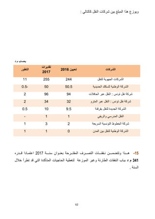 62
: ‫كالتالي‬ ‫النقل‬ ‫شركات‬ ‫بين‬ ‫المبلغ‬ ‫هذا‬ ‫ويوزع‬
‫د‬ ‫م‬ ‫بحساب‬
‫الشركات‬‫تحيين‬6102
‫تقديرات‬
6103
‫التطور‬
‫للنقل‬ ‫الجهوية‬ ‫الشركات‬28822211
‫الحديدية‬ ‫للسكك‬ ‫الوطنية‬ ‫الشركة‬21.221-1.2
‫الحافالت‬ ‫عبر‬ ‫النقل‬ : ‫تونس‬ ‫نقل‬ ‫شركة‬98922
‫الم‬ ‫عبر‬ ‫النقل‬ : ‫تونس‬ ‫نقل‬ ‫شركة‬‫ترو‬32382
‫بقرقنة‬ ‫للنقل‬ ‫الجديدة‬ ‫الشركة‬9.2111.2
‫والريفي‬ ‫المدرسي‬ ‫النقل‬11-
‫السريعة‬ ‫التونسية‬ ‫الخطوط‬ ‫شركة‬231
‫المدن‬ ‫بين‬ ‫للنقل‬ ‫الوطنية‬ ‫الشركة‬111
12-‫سنـــة‬ ‫بعنـوان‬ ‫المقتــرحة‬ ‫التصــرف‬ ‫نـفقـــات‬ ‫وتتضمـــن‬ ‫هـــذا‬7102‫قــدره‬ ‫اعتمـادا‬
341‫د‬ ‫م‬‫ال‬ ‫بباب‬‫خالل‬ ‫تطرأ‬ ‫قد‬ ‫التي‬ ‫المتأكدة‬ ‫الحاجيات‬ ‫لتغطية‬ ‫الموزعة‬ ‫وغير‬ ‫الطارئة‬ ‫نفقات‬
‫السنة‬.
 
