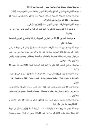 78
-‫سنة‬ ‫المبرمجة‬ ‫جسور‬ ‫وفواصل‬ ‫فنية‬ ‫منشآت‬ ‫صيانة‬ ‫مواصلة‬7102
-‫سنة‬ ‫المرسم‬ ‫جربة‬ ‫لبطاحات‬ ‫الكبرى‬ ‫بالصيانة‬ ‫المتعلق‬ ‫السنوي‬ ‫البرنامج‬ ‫مواصلة‬7102
-‫مواصلة‬‫ال‬ ‫برنامج‬‫لسنة‬ ‫الريفية‬ ‫للمسالك‬ ‫الدورية‬ ‫صيانة‬7102‫والمتمثل‬‫صيانة‬ ‫في‬62
‫ب‬ ‫مسلكا‬‫طول‬222‫على‬ ‫موزعة‬ ‫كلم‬72.‫والية‬
-‫لسنة‬ ‫الكبرى‬ ‫بتونس‬ ‫الطرقات‬ ‫برنامج‬ ‫مواصلة‬7102: ‫في‬ ‫ويتمثل‬
‫تدعيم‬035‫وتهيئة‬ ‫كلم‬2‫عروس‬ ‫وبن‬ ‫تونس‬ ‫بواليات‬ ‫المرقمة‬ ‫الطرقات‬ ‫من‬ ‫كلم‬
.‫ومنوبة‬
‫الطريق‬ ‫مواصلة‬71‫رقم‬ ‫الجهوية‬ ‫الطريق‬ ‫بين‬30‫للعاصمة‬ ‫الغربي‬ ‫والمخرج‬
‫بطول‬05.‫كلم‬
-‫بر‬ ‫مواصلة‬‫ته‬ ‫نامج‬‫ـ‬‫ل‬ ‫المرقمة‬ ‫الطرقات‬ ‫شبكة‬ ‫يئة‬‫ـ‬‫سنة‬7102‫ف‬ ‫يتمثل‬‫ـ‬‫ح‬ ‫تهيئة‬ ‫ي‬‫ـ‬‫وال‬‫ـ‬‫ي‬
325‫على‬ ‫موزعة‬ ‫المرقمة‬ ‫الطرقات‬ ‫من‬ ‫كلم‬05‫ونابل‬ ‫عروس‬ ‫وبن‬ ‫منوبة‬ ‫هي‬ ‫والية‬
‫وقابس‬ ‫بوزيد‬ ‫وسيدي‬ ‫وصفاقس‬ ‫والمهدية‬ ‫والمنستير‬ ‫وسوسة‬ ‫وسليانة‬ ‫وبنزرت‬ ‫وزغوان‬
.‫وقبلي‬ ‫وقفصة‬ ‫وتطاوين‬
-‫تدعيم‬ ‫برنامج‬ ‫مواصلة‬275‫لسنة‬ ‫المرقمة‬ ‫الطرقات‬ ‫من‬ ‫كلم‬7102‫على‬ ‫موزعة‬00
.‫والية‬
-‫تهيئة‬ ‫برنامج‬ ‫مواصلة‬630,2‫لسنة‬ ‫الريفية‬ ‫المسالك‬ ‫من‬ ‫كلم‬7102‫على‬ ‫موزع‬0‫واليات‬
‫وتوزر‬ ‫وقفصة‬ ‫وتطاوين‬ ‫ومدنين‬ ‫وقابس‬ ‫بوزيد‬ ‫وسيدي‬ ‫وسليانة‬ ‫زغوان‬ ‫وهي‬ ‫أولوية‬ ‫ذات‬
. ‫وقبلي‬
-‫بناء‬ ‫مواصلة‬00‫قدره‬ ‫جملي‬ ‫بطول‬ ‫جسر‬0055‫متر‬‫على‬ ‫موزعة‬ ‫خطي‬01‫وهي‬ ‫واليات‬
‫ومدنين‬ ‫بوزيد‬ ‫وسيدي‬ ‫والمهدية‬ ‫وسوسة‬ ‫وسليانة‬ ‫وجندوبة‬ ‫وبنزرت‬ ‫وزغوان‬ ‫عروس‬ ‫بن‬
. ‫وتطاوين‬
-‫لسنة‬ ‫المدن‬ ‫مداخل‬ ‫تحسين‬ ‫برنامج‬ ‫مواصلة‬7102‫و‬‫إنجاز‬ ‫في‬ ‫يتمثل‬72‫بطول‬ ‫مشروعا‬
68,1‫على‬ ‫موزعة‬ ‫كلم‬72. ‫والية‬
-‫األ‬ ‫ذات‬ ‫بالواليات‬ ‫خاصة‬ ‫مشاريع‬ ‫إنجاز‬ ‫مواصلة‬‫لسنة‬ ‫ولوية‬7102‫و‬‫تهيئة‬ ‫في‬ ‫تتمثل‬
27‫بطول‬ ‫ريفيا‬ ‫مسلكا‬310‫على‬ ‫موزعة‬ ‫كلم‬02‫وجندوبة‬ ‫وباجة‬ ‫زغوان‬ : ‫وهي‬ ‫والية‬
 