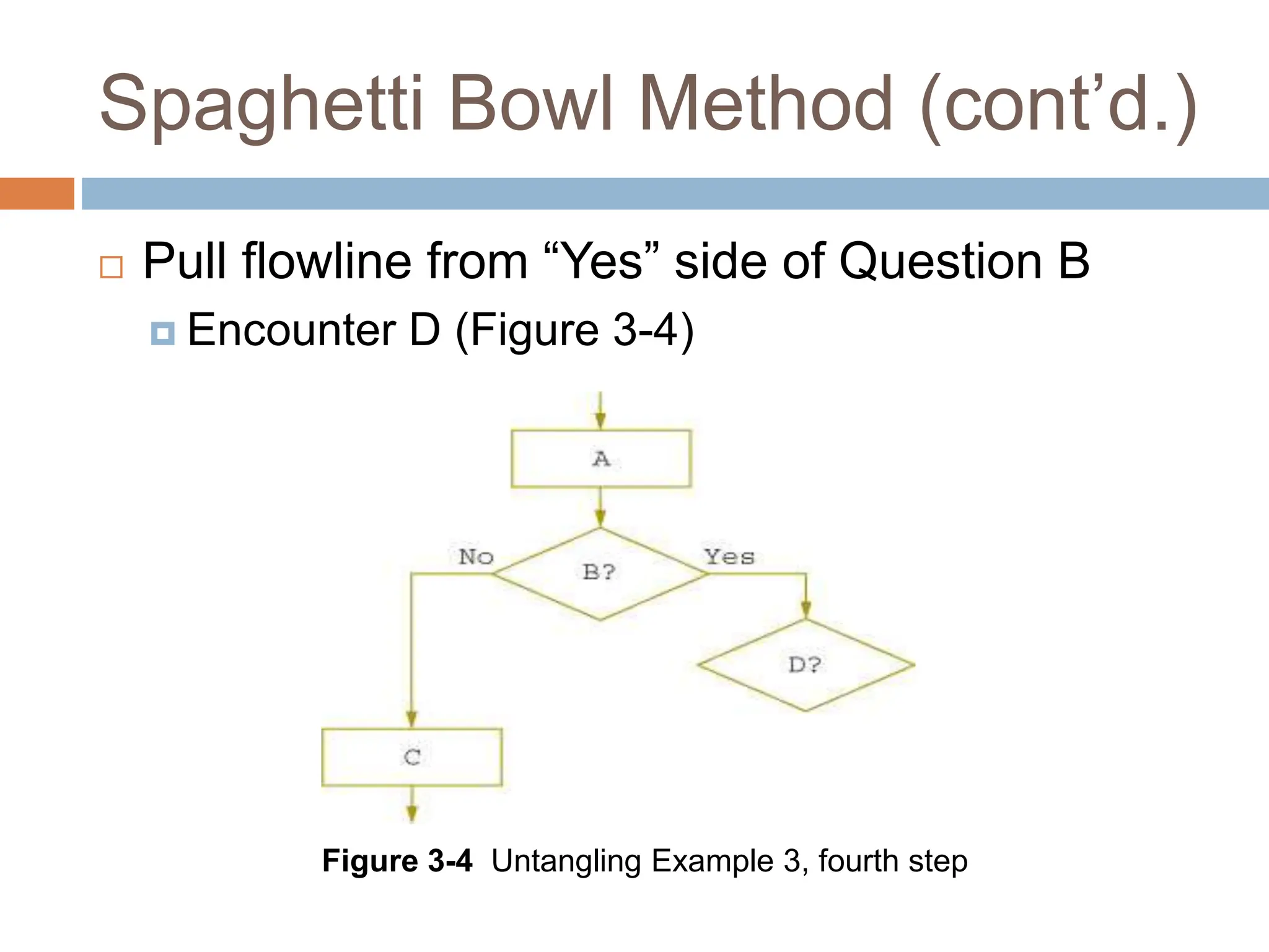 Spaghetti Bowl Method (cont’d.)
 Pull flowline from “Yes” side of Question B
 Encounter D (Figure 3-4)
Figure 3-4 Untangling Example 3, fourth step
 