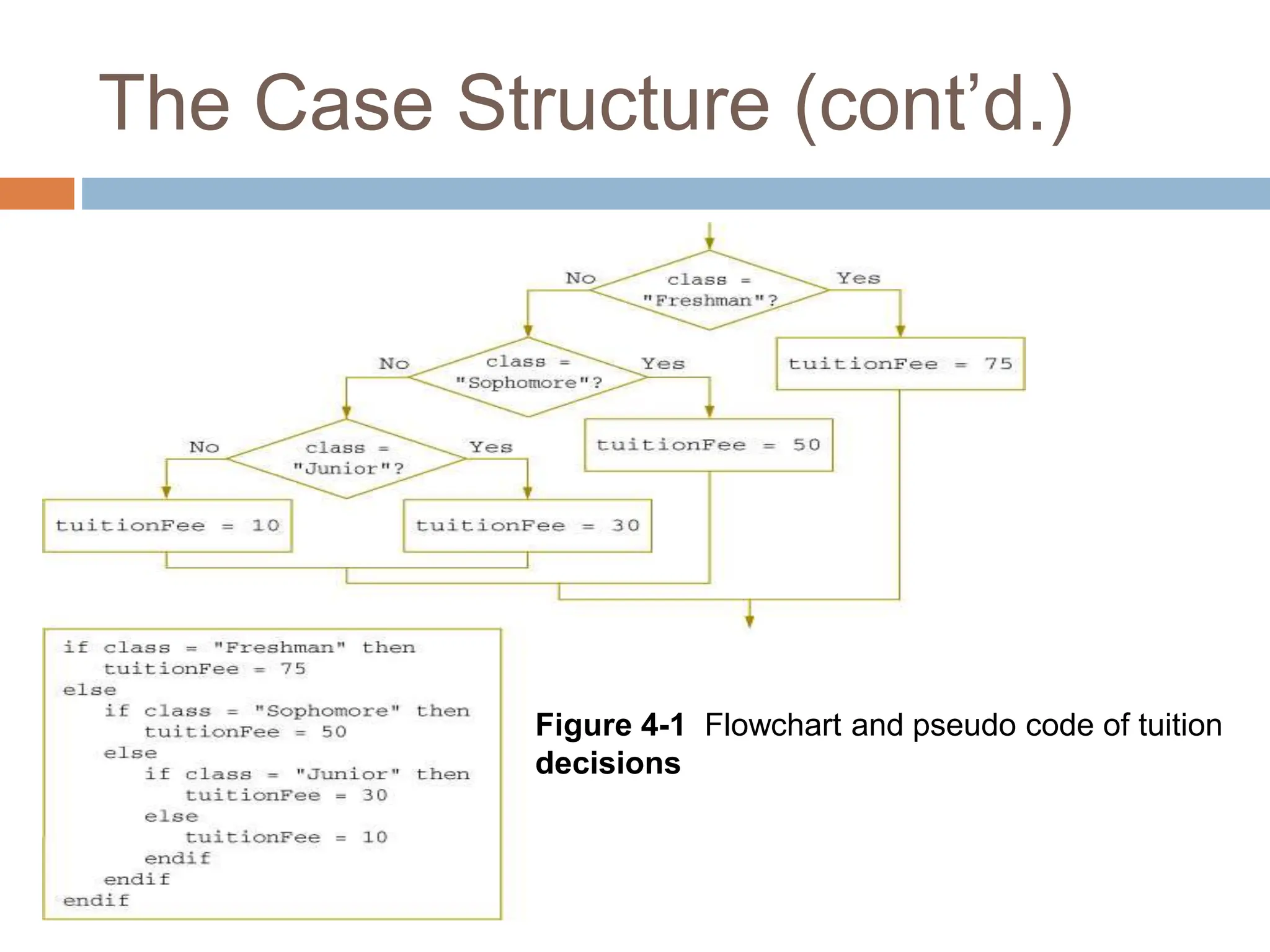 The Case Structure (cont’d.)
Figure 4-1 Flowchart and pseudo code of tuition
decisions
 