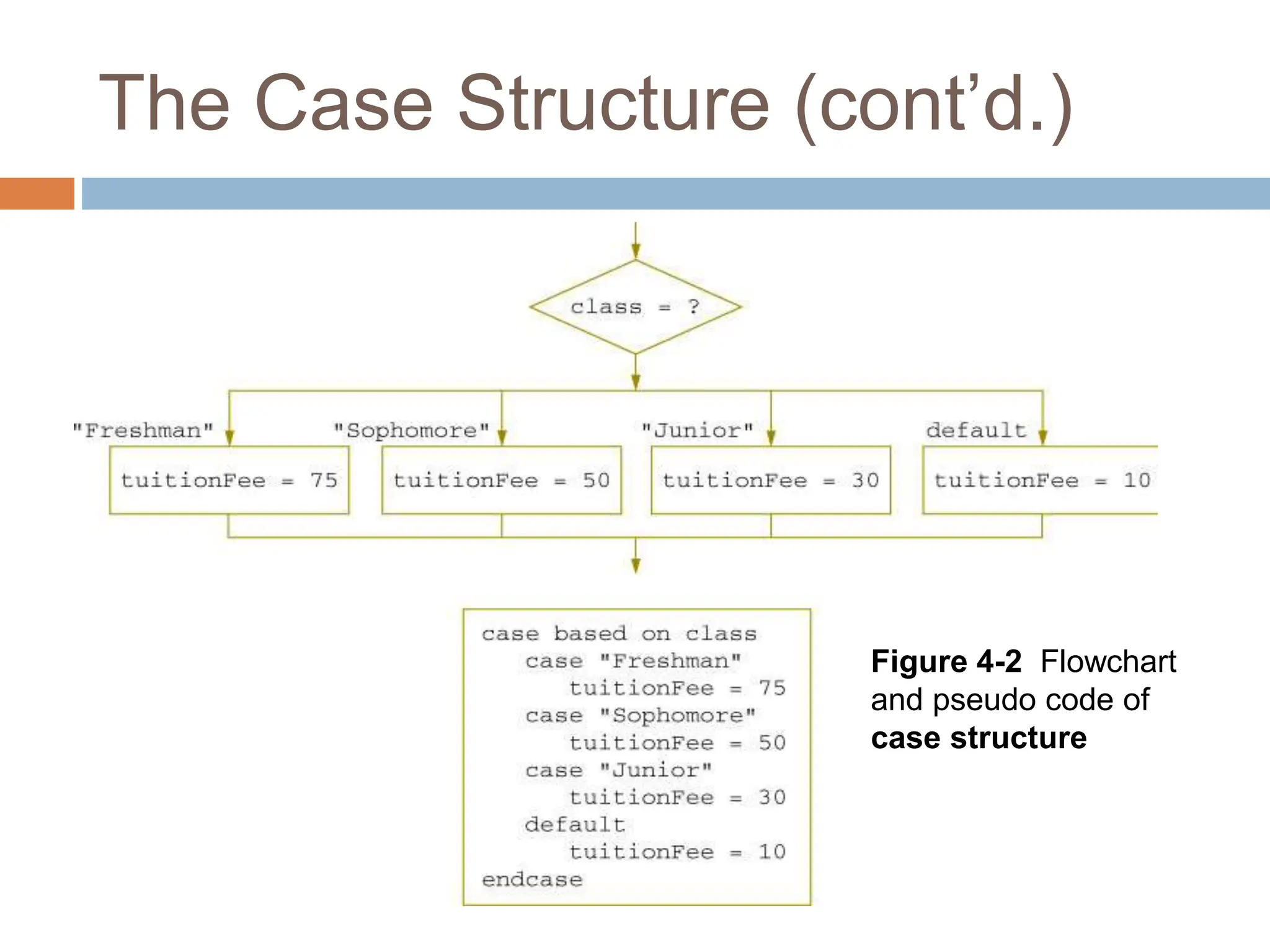 The Case Structure (cont’d.)
Figure 4-2 Flowchart
and pseudo code of
case structure
 