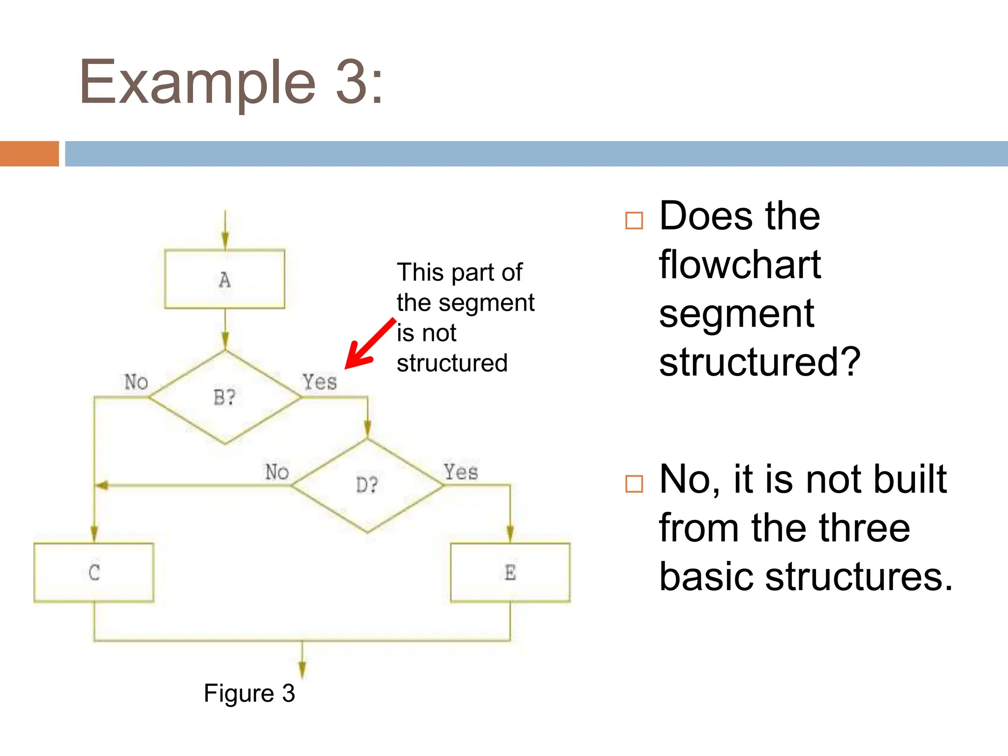 Example 3:
 Does the
flowchart
segment
structured?
 No, it is not built
from the three
basic structures.
Figure 3
This part of
the segment
is not
structured
 