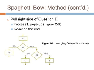 Spaghetti Bowl Method (cont’d.)
 Pull right side of Question D
 Process E pops up (Figure 2-6)
 Reached the end
Figure 2-6 Untangling Example 3, sixth step
 