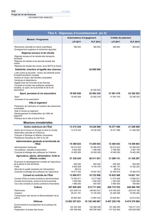 212                                                         PLF 2012
Projet de loi de finances
                    INFORMATIONS ANNEXES




                                          Titre 5. Dépenses d’investissement (en €)
                                                                 Autorisations d’engagement               Crédits de paiement
                 Mission / Programme
                                                                        LFI 2011         PLF 2012          LFI 2011         PLF 2012

   Recherche culturelle et culture scientifique                          384 652           384 652          384 652             384 652
   Enseignement supérieur et recherche agricoles
           Régimes sociaux et de retraite
   Régimes sociaux et de retraite des transports
  terrestres
   Régimes de retraite et de sécurité sociale des
  marins
   Régimes de retraite des mines, de la SEITA et divers
   Solidarité, insertion et égalité des chances                                        24 000 000
   Lutte contre la pauvreté : revenu de solidarité active
  et expérimentations sociales
   Actions en faveur des familles vulnérables
   Handicap et dépendance
   Égalité entre les hommes et les femmes
   Conduite et soutien des politiques sanitaires,
  sociales, du sport, de la jeunesse et de la vie
  associative                                                                            24 000 000
         Sport, jeunesse et vie associative                        19 942 626          22 482 234       31 091 479        22 392 203
   Sport                                                               19 942 626        22 482 234       31 091 479       22 392 203
   Jeunesse et vie associative
                    Ville et logement
   Prévention de l’exclusion et insertion des personnes
  vulnérables
   Aide à l’accès au logement
   Développement et amélioration de l’offre de
  logement
   Politique de la ville et Grand Paris

             Missions ministérielles
              Action extérieure de l’État                          13 215 434          16 230 000       18 277 589        21 290 000
   Action de la France en Europe et dans le monde                      13 215 434        16 230 000       18 277 589       21 290 000
   Diplomatie culturelle et d’influence
   Français à l’étranger et affaires consulaires
   Présidence française du G20 et du G8
      Administration générale et territoriale de
                       l’État                                      74 389 023          73 205 053       72 360 023        74 309 803
   Administration territoriale                                         54 614 023        53 360 053       54 614 023       53 360 053
   Vie politique, cultuelle et associative                              4 825 000         1 395 000        2 796 000        2 487 750
   Conduite et pilotage des politiques de l’intérieur                  14 950 000        18 450 000       14 950 000       18 462 000
      Agriculture, pêche, alimentation, forêt et
                   affaires rurales                                27 336 245          26 311 631       31 289 131        31 336 297
   Économie et développement durable de l’agriculture,
  de la pêche et des territoires                                          500 000           500 000          500 000          500 000
   Forêt                                                                9 920 029         9 744 378       10 384 147       12 352 224
   Sécurité et qualité sanitaires de l’alimentation                        99 014                             99 014
   Conduite et pilotage des politiques de l’agriculture                16 817 202        16 067 253       20 305 970       18 484 073
             Conseil et contrôle de l’État                         13 960 671          10 722 806       16 625 568        14 821 141
   Conseil d’État et autres juridictions administratives               10 930 671         9 217 806       11 615 568       12 990 541
   Conseil économique, social et environnemental                        1 050 000         1 050 000        1 050 000        1 050 000
   Cour des comptes et autres juridictions financières                  1 980 000           455 000        3 960 000          780 600
                          Culture                                 307 600 205         215 711 055      268 710 763       248 480 709
   Patrimoines                                                     223 304 514          189 563 531      219 780 003      205 818 185
   Création                                                         38 341 791           13 150 000       25 280 099       19 050 000
   Transmission des savoirs et démocratisation de la
  culture                                                              45 953 900        12 997 524       23 650 661       23 612 524
                         Défense                               12 003 257 621       10 120 340 667    9 457 238 740    9 474 376 984
   Environnement et prospective de la politique de
  défense                                                          142 330 354          152 068 548      157 594 455      138 217 472
   Préparation et emploi des forces                                450 368 948          465 085 089      417 530 940      439 636 089
 