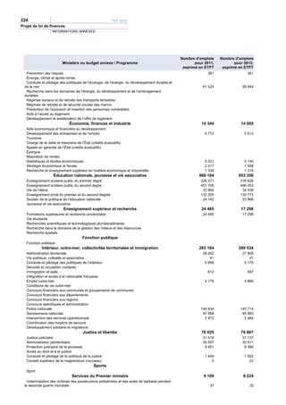 224                                                      PLF 2012
Projet de loi de finances
                    INFORMATIONS ANNEXES




                                                                                                  Nombre d’emplois    Nombre d’emplois
                          Ministère ou budget annexe / Programme                                         pour 2011,          pour 2012,
                                                                                                   exprimé en ETPT     exprimé en ETPT
   Prévention des risques                                                                                      361                 361
   Énergie, climat et après-mines
   Conduite et pilotage des politiques de l’écologie, de l’énergie, du développement durable et
  de la mer                                                                                                  61 524              59 944
   Recherche dans les domaines de l’énergie, du développement et de l’aménagement
  durables
   Régimes sociaux et de retraite des transports terrestres
   Régimes de retraite et de sécurité sociale des marins
   Prévention de l’exclusion et insertion des personnes vulnérables
   Aide à l’accès au logement
   Développement et amélioration de l’offre de logement
                               Économie, finances et industrie                                              14 344              14 005
   Aide économique et financière au développement
   Développement des entreprises et de l’emploi                                                               5 772               5 613
   Tourisme
   Charge de la dette et trésorerie de l’État (crédits évaluatifs)
   Appels en garantie de l’État (crédits évaluatifs)
   Épargne
   Majoration de rentes
   Statistiques et études économiques                                                                         5 221               5 140
   Stratégie économique et fiscale                                                                            2 017               1 938
   Recherche et enseignement supérieur en matière économique et industrielle                                  1 334               1 314
                    Éducation nationale, jeunesse et vie associative                                       968 184             953 356
   Enseignement scolaire public du premier degré                                                            326 271             318 626
   Enseignement scolaire public du second degré                                                             451 706             446 053
   Vie de l’élève                                                                                            33 860              34 039
   Enseignement privé du premier et du second degrés                                                        132 205             130 772
   Soutien de la politique de l’éducation nationale                                                          24 142              23 866
   Jeunesse et vie associative
                           Enseignement supérieur et recherche                                              24 485              17 298
   Formations supérieures et recherche universitaire                                                         24 485              17 298
   Vie étudiante
   Recherches scientifiques et technologiques pluridisciplinaires
   Recherche dans le domaine de la gestion des milieux et des ressources
   Recherche spatiale
                                        Fonction publique
   Fonction publique
             Intérieur, outre-mer, collectivités territoriales et immigration                              283 164             280 534
   Administration territoriale                                                                               28 262              27 809
   Vie politique, cultuelle et associative                                                                       41                  41
   Conduite et pilotage des politiques de l’intérieur                                                         5 099               5 170
   Sécurité et circulation routières
   Immigration et asile                                                                                        612                 587
   Intégration et accès à la nationalité française
   Emploi outre-mer                                                                                           4 176               4 866
   Conditions de vie outre-mer
   Concours financiers aux communes et groupements de communes
   Concours financiers aux départements
   Concours financiers aux régions
   Concours spécifiques et administration
   Police nationale                                                                                         145 434             143 714
   Gendarmerie nationale                                                                                     97 068              95 883
   Intervention des services opérationnels                                                                    2 472               2 464
   Coordination des moyens de secours
   Développement solidaire et migrations
                                        Justice et libertés                                                 76 025              76 887
   Justice judiciaire                                                                                        31 018              31 137
   Administration pénitentiaire                                                                              35 057              35 511
   Protection judiciaire de la jeunesse                                                                       8 501               8 395
   Accès au droit et à la justice
   Conduite et pilotage de la politique de la justice                                                         1 449               1 822
   Conseil supérieur de la magistrature (nouveau)                                                                 0                  22
                                               Sports
   Sport
                                 Services du Premier ministre                                                9 109               9 224
    Indemnisation des victimes des persécutions antisémites et des actes de barbarie pendant
  la seconde guerre mondiale                                                                                    37                  32
 