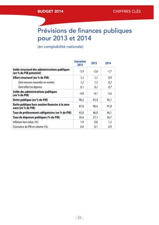 BUDGET 2014  cap sur la croissance et l’emploi
1111
BUDGET 2014  Chiffres clés
Prévisions de finances publiques
pour 2013 et 2014
(en comptabilité nationale)
Exécution
2012
2013 2014
Solde structurel des administrations publiques
(en % du PIB potentiel)
-3,9 -2,6 -1,7
Effort structurel (en % de PIB) 1,3 1,7 0,9
Dont mesures nouvelles en recettes 1,2 1,5 0,2
Dont effort en dépense 0,1 0,2 0,7
Solde des administrations publiques
(en % de PIB)
-4,8 -4,1 -3,6
Dette publique (en % de PIB) 90,2 93,4 95,1
Dette publique hors soutien financier à la zone
euro (en % de PIB)
87,8 90,4 91,8
Taux de prélèvements obligatoires (en % de PIB) 45,0 46,0 46,1
Taux de dépenses publiques (% du PIB) 56,6 57,1 56,7
Inflation hors tabac (%) 1,9 0,8 1,3
Croissance du PIB en volume (%) 0,0 0,1 0,9
 