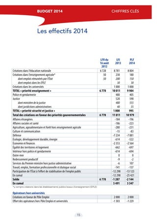 BUDGET 2014  cap sur la croissance et l’emploi
1515
BUDGET 2014  Chiffres clés
Les effectifs 2014
LFR du
16 août 
2012
LFI
2013
PLF
2014
Créations dans l’éducation nationale 6 728 8 781 8 804
Créations dans l’enseignement agricole* 50 230 180
dont emplois rémunérés par l’État 50 200 150
dont emplois dans les EPLE 30 30
Créations dans les universités 1 000 1 000
TOTAL « priorité enseignement » 6 778 10 011 9 984
Police et gendarmerie 480 405
Justice 520 590
dont ministère de la justice 480 555
dont juridictions administratives 40 35
TOTAL « priorité sécurité et justice » 1 000 995
Total des créations en faveur des priorités gouvernementales 6 778 11 011 10 979
Affaires étrangères -184 -196
Affaires sociales et santé -186 -223
Agriculture, agroalimentaire et forêt hors enseignement agricole -280 -231
Culture et communication -15 -83
Défense -7 234 -7 881
Écologie, développement durable, énergie -614 -522
Économie et finances -2 353 -2 564
Égalité des territoires et logement -662 -697
Intérieur hors police et gendarmerie -614 -694
Outre-mer 0 0
Redressement productif -9 -2
Services du Premier ministre hors justice administrative -6 107
Travail, emploi, formation professionnelle et dialogue social -141 -137
Participation de l’État à l’effort de stabilisation de l’emploi public -12 298 -13 123
En cumul -12 298 -25 421
Solde 6 778 -1 287 -2 144
En cumul 5 491 3 347
*y compris créations dans les établissements publics locaux d’enseignement (EPLE)
Opérateurs hors universités
Créations en faveur de Pôle Emploi 2 000 2 000
Effort des opérateurs hors Pôle Emploi et universités -1 303 -1 229
 