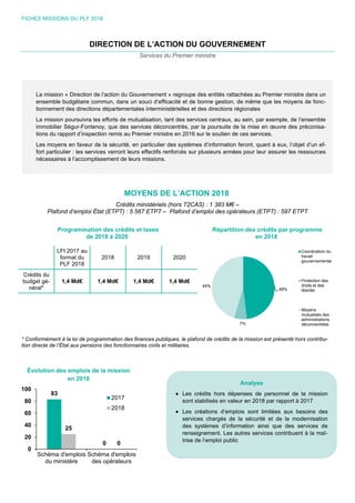 FICHES MISSIONS DU PLF 2018
DIRECTION DE L’ACTION DU GOUVERNEMENT
Services du Premier ministre
MOYENS DE L’ACTION 2018
Crédits ministériels (hors T2CAS) : 1 383 M€ –
Plafond d’emploi État (ETPT) : 5 567 ETPT – Plafond d’emploi des opérateurs (ETPT) : 597 ETPT
Programmation des crédits et taxes
de 2018 à 2020
Répartition des crédits par programme
en 2018
LFI 2017 au
format du
PLF 2018
2018 2019 2020
Crédits du
budget gé-
néral*
1,4 Md€ 1,4 Md€ 1,4 Md€ 1,4 Md€
* Conformément à la loi de programmation des finances publiques, le plafond de crédits de la mission est présenté hors contribu-
tion directe de l’État aux pensions des fonctionnaires civils et militaires.
Évolution des emplois de la mission
en 2018
48%
7%
45%
Coordination du
travail
gouvernemental
Protection des
droits et des
libertés
Moyens
mutualisés des
administrations
déconcentrées
83
0
25
0
0
20
40
60
80
100
Schéma d'emplois
du ministère
Schéma d'emplois
des opérateurs
2017
2018
La mission « Direction de l’action du Gouvernement » regroupe des entités rattachées au Premier ministre dans un
ensemble budgétaire commun, dans un souci d’efficacité et de bonne gestion, de même que les moyens de fonc-
tionnement des directions départementales interministérielles et des directions régionales
La mission poursuivra les efforts de mutualisation, tant des services centraux, au sein, par exemple, de l’ensemble
immobilier Ségur-Fontenoy, que des services déconcentrés, par la poursuite de la mise en œuvre des préconisa-
tions du rapport d’inspection remis au Premier ministre en 2016 sur le soutien de ces services.
Les moyens en faveur de la sécurité, en particulier des systèmes d’information feront, quant à eux, l’objet d’un ef-
fort particulier : les services verront leurs effectifs renforcés sur plusieurs années pour leur assurer les ressources
nécessaires à l’accomplissement de leurs missions.
Analyse
 Les crédits hors dépenses de personnel de la mission
sont stabilisés en valeur en 2018 par rapport à 2017
 Les créations d’emplois sont limitées aux besoins des
services chargés de la sécurité et de la modernisation
des systèmes d’information ainsi que des services de
renseignement. Les autres services contribuent à la maî-
trise de l’emploi public
 