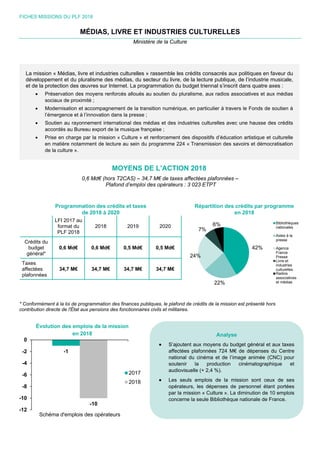 FICHES MISSIONS DU PLF 2018
MÉDIAS, LIVRE ET INDUSTRIES CULTURELLES
Ministère de la Culture
MOYENS DE L’ACTION 2018
0,6 Md€ (hors T2CAS) – 34,7 M€ de taxes affectées plafonnées –
Plafond d’emploi des opérateurs : 3 023 ETPT
Programmation des crédits et taxes
de 2018 à 2020
Répartition des crédits par programme
en 2018
LFI 2017 au
format du
PLF 2018
2018 2019 2020
Crédits du
budget
général*
0,6 Md€ 0,6 Md€ 0,5 Md€ 0,5 Md€
Taxes
affectées
plafonnées
34,7 M€ 34,7 M€ 34,7 M€ 34,7 M€
* Conformément à la loi de programmation des finances publiques, le plafond de crédits de la mission est présenté hors
contribution directe de l'État aux pensions des fonctionnaires civils et militaires.
Évolution des emplois de la mission
en 2018
42%
22%
24%
7%
6% Bibliothèques
nationales
Aides à la
presse
Agence
France
Presse
Livre et
industries
culturelles
Radios
associatives
et médias
-1
-10
-12
-10
-8
-6
-4
-2
0
Schéma d'emplois des opérateurs
2017
2018
La mission « Médias, livre et industries culturelles » rassemble les crédits consacrés aux politiques en faveur du
développement et du pluralisme des médias, du secteur du livre, de la lecture publique, de l’industrie musicale,
et de la protection des œuvres sur Internet. La programmation du budget triennal s’inscrit dans quatre axes :
 Préservation des moyens renforcés alloués au soutien du pluralisme, aux radios associatives et aux médias
sociaux de proximité ;
 Modernisation et accompagnement de la transition numérique, en particulier à travers le Fonds de soutien à
l’émergence et à l’innovation dans la presse ;
 Soutien au rayonnement international des médias et des industries culturelles avec une hausse des crédits
accordés au Bureau export de la musique française ;
 Prise en charge par la mission « Culture » et renforcement des dispositifs d’éducation artistique et culturelle
en matière notamment de lecture au sein du programme 224 « Transmission des savoirs et démocratisation
de la culture ».
Analyse
 S’ajoutent aux moyens du budget général et aux taxes
affectées plafonnées 724 M€ de dépenses du Centre
national du cinéma et de l’image animée (CNC) pour
soutenir la production cinématographique et
audiovisuelle (+ 2,4 %).
 Les seuls emplois de la mission sont ceux de ses
opérateurs, les dépenses de personnel étant portées
par la mission « Culture ». La diminution de 10 emplois
concerne la seule Bibliothèque nationale de France.
 