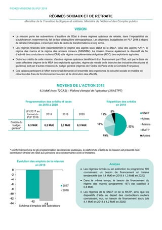 FICHES MISSIONS DU PLF 2018
RÉGIMES SOCIAUX ET DE RETRAITE
Ministère de la Transition écologique et solidaire, Ministère de l’Action et des Comptes publics
VISION
MOYENS DE L’ACTION 2018
6,3 Md€ (hors T2CAS) – Plafond d’emploi de l’opérateur (319 ETPT)
Programmation des crédits et taxes
de 2018 à 2020
Répartition des crédits
en 2018
LFI 2017 au
format du
PLF 2018
2018 2019 2020
Crédits du
budget
général*
6,3 Md€ 6,3 Md€ 6,3 Md€ 6,3 Md€
* Conformément à la loi de programmation des finances publiques, le plafond de crédits de la mission est présenté hors
contribution directe de l'État aux pensions des fonctionnaires civils et militaires.
Évolution des emplois de la mission
en 2018
52%
19%
13%
11%
5%
SNCF
Mines
Marins
RATP
Autres
-12
-13-14
-12
-10
-8
-6
-4
-2
0
Schéma d'emplois des opérateurs
2017
2018
 La mission porte les subventions d’équilibre de l’État à divers régimes spéciaux de retraite, dans l’impossibilité de
s’autofinancer, notamment du fait de leur déséquilibre démographique. Les dépenses, budgétisées en PLF 2018 à règles
de retraite inchangées, s’inscrivent dans le cadre de transformations à long terme.
 Les régimes financés sont essentiellement le régime des agents sous statut de la SNCF, celui des agents RATP, le
régime des marins et le régime des anciens mineurs (CANSSM). La mission finance également le dispositif de fin
d’activité des conducteurs routiers (CFA) et le régime complémentaire obligatoire (RCO) des exploitants agricoles.
 Outre les crédits de cette mission, d’autres régimes spéciaux bénéficient d’un financement par l’État, soit par le biais de
taxes affectées (régime de la MSA des exploitants agricoles, régime de retraite de la branche des industries électriques et
gazières), soit par d’autres missions du budget général (régimes de l’Opéra de Paris et de la Comédie-Française).
 Ces caisses participent à l'effort transversal demandé à l’ensemble des organismes de sécurité sociale en matière de
réduction des frais de fonctionnement courant et de diminution des effectifs.
Analyse
 Les régimes fermés ou en extinction du programme 195
connaissent un besoin de financement en baisse
tendancielle (de 1,4 Md€ en 2018 à 1,3 Md€ en 2020)
 Dans le même temps, le besoin de financement du
régime des marins (programme 197) est stabilisé à
0,8 Md€.
 Les régimes de la SNCF et de la RATP, ainsi que les
dispositifs d’aide au départ des conducteurs routiers
connaissent, eux, un besoin de financement accru (de
4,1 Md€ en 2018 à 4,2 Md€ en 2020)
 