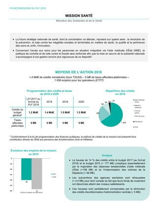 FICH
Cr
b
g
T
af
pla
* Co
contr
Évo


HES MISSION
P
LF
f
P
rédits du
budget
énéral*
Taxes
ffectées
afonnées
nformément à
ribution directe
olution des
La future st
la préventio
des soins et
Concernant
politique de
s’accompag
NS DU PLF 20
1,4 Md€ de
rogrammati
de
FI 2017 au
format du
PLF 2018
1,2 Md€
5 M€
à la loi de prog
e de l'État aux
emplois de
en 2018
tratégie natio
on, la lutte co
t, enfin, l'inno
t l’accès aux
e contrôle et d
gne d’une ges
018
M
M
crédits minis
1 6
ion des créd
e 2018 à 202
2018
1,4 Md€
5 M€
grammation de
x pensions de
la mission
nale de santé
ontre les inég
ovation.
x soins pour
de lutte contre
stion encore p
MIS
Ministère des
MOYENS
stériels (hors
658 emplois
dits et taxes
0
2019
1,5 Md€
5 M€
es finances pu
s fonctionnaire
é, dont la con
galités sociale
les personn
e la fraude se
plus rigoureu



SSION SA
s Solidarités
DE L’ACT
s T2CAS) – 5
pour les opé
s
2020
1,5 Md€
5 M€
ubliques, le pla
res civils et mil
ncertation va
es et territoria
nes en situat
era renforcée
se de ce disp
La hausse d
2018) et le
par la majo
d’État (+10
Dépakine (+
Les subven
(+ 4,4 M€) p
ont désorma
Ces hausse
des crédits d
ANTÉ
et de la San
TION 201
5 M€ de taxe
érateurs (ETP
€
afond de créd
litaires.
débuter, rep
ales en matiè
ion irrégulièr
e afin que la m
positif.
de 14 % des
budget 2018
oration des d
8 M€) et d
+ 66 M€).
ntions des
pour tenir com
ais atteint des
es sont partie
discrétionnair
té
8
es affectées p
PT)
Répart
its de la missi
posera sur qu
ère de santé,
re via l’aide
mise en œuv
Analyse
crédits entre
8 (+ 177 M€)
épenses ten
e l’indemnis
agences sa
mpte du fait qu
s niveaux sati
ellement com
res d’administ
plafonnées –
tition des cr
en 2018
ion est présen
uatre axes : la
, la qualité e
médicale d’É
vre de la solid
e le budget 2
) s’explique e
ndancielles d
sation des v
anitaires son
ue leurs fond
isfaisants.
mpensées pa
tration centra
–
rédits
nté hors
a révolution d
t la pertinenc
État (AME),
darité nationa
017 (au form
essentielleme
’aide médica
victimes de
nt rehaussée
s de rouleme
r la diminutio
ale (- 5 M€).
de
ce
la
le
mat
ent
ale
la
es
ent
on
 