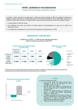 FICH
Cré
b
gé
T
aff
plaf
* Co
contr
La
m
m



HES MISSION
Pr
LF
fo
P
édits du
budget
énéral*
0
Taxes
fectées
fonnées
0
nformément à
ribution directe
Évolution d
0
‐110
a mission « S
matière de sp
ministère de l’É
La pérennis
Une clarific
politiques d
L’amorçage
NS DU PLF 20
0,9
rogrammatio
de
FI 2017 au
ormat du
PLF 2018
0,8 Md€
0,2 Md€
à la loi de prog
e de l'État aux
es emplois
en 2018
58
0
Sport, jeunes
port, suivies p
Éducation na
sation du Serv
cation des rô
u sport ;
e de la prépar
018
SPORT,
Ministère
M
9 Md€ (hors
Plaf
on des créd
2018 à 2020
2018
0,9 Md€
0,1 Md€
grammation de
x pensions de
de la missio
8
‐35
201
201
sse et vie as
par le ministè
ationale. La pr
vice civique ;
ôles entre l’É
ration de l’acc
, JEUNES
des Sports,
MOYENS
T2CAS) – 0,
fond d’emplo
dits et taxes
0
2019
1 Md€
0,1 Md€
es finances pu
s fonctionnaire
on
17
18
sociative » re
ère des Spor
rogrammation
État et le Ce
cueil des jeux
SSE ET V
Ministère de
DE L’ACT
0,1 Md€ de ta
oi des opérat
2020
1 Md€
0,1 Md€
ubliques, le pla
res civils et mil
La mis





etrace les m
rts, mais aus
n retenue par
entre nationa
x olympiques
VIE ASSOC
e l’Éducation
TION 201
axes affectée
teurs (580 ET
afond de créd
litaires.
ssion consac
61 % de
jeunesse
(348 M€) e
448 M€ (
Service civ
jeunes en
106 M€ a
Sports, y
depuis le 1
4 création
sport (3 à
handisport
sport, fina
10M€ pou
oyens alloué
ssi de jeunes
r le Gouverne
al de dévelop
et paralympiq
CIATIVE
n nationale
8
es plafonnées
TPT)
Réparti
its de la missi
Analys
rera en 2018
ses crédits (
et de la
en faveur du
(50% des cr
vique, avec p
2018 ;
aux établisse
compris le
1er
janvier 201
s d’emplois e
l’INSEP pour
t et 1 emplo
ncé par resso
r la lutte cont
s par l’État a
se et de vie
ement poursu
ppement du
ques en 2024
s –
ition des cré
en 2018
ion est présen
se
:
(541 M€) en
vie associa
sport ;
rédits) au fin
pour un objec
ements du
es CREPS,
16 ;
en 2018 dans
r la mise en p
oi au Musé
ources propre
tre le dopage
aux politiques
associative,
uit trois object
sport pour l
4.
édits
nté hors
n faveur de
tive et 39 %
nancement d
ctif de 150 00
ministère de
décentralisé
s le champ d
place d’un pô
e national d
es) ;
.
s publiques e
suivies par
tifs majeurs :
e soutien au
la
%
du
00
es
és
du
le
du
en
le
ux
 