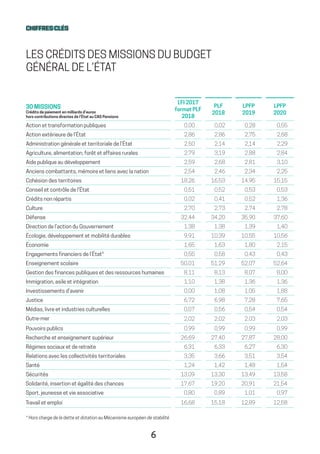 6
CHIFFRES CLÉS
30 MISSIONS
Crédits de paiement en milliards d’euros
hors contributions directes de l’État au CAS Pensions
LFI 2017
format PLF
2018
PLF
2018
LPFP
2019
LPFP
2020
Action et transformation publiques 0,00 0,02 0,28 0,55
Action extérieure de l’État 2,86 2,86 2,75 2,68
Administration générale et territoriale de l’État 2,50 2,14 2,14 2,29
Agriculture, alimentation, forêt et affaires rurales 2,79 3,19 2,88 2,84
Aide publique au développement 2,59 2,68 2,81 3,10
Anciens combattants, mémoire et liens avec la nation 2,54 2,46 2,34 2,25
Cohésion des territoires 18,26 16,53 14,95 15,15
Conseil et contrôle de l’État 0,51 0,52 0,53 0,53
Crédits non répartis 0,02 0,41 0,52 1,36
Culture 2,70 2,73 2,74 2,78
Défense 32,44 34,20 35,90 37,60
Direction de l’action du Gouvernement 1,38 1,38 1,39 1,40
Écologie, développement et mobilité durables 9,91 10,39 10,55 10,56
Économie 1,65 1,63 1,80 2,15
Engagements financiers de l’État* 0,55 0,58 0,43 0,43
Enseignement scolaire 50,01 51,29 52,07 52,64
Gestion des finances publiques et des ressources humaines 8,11 8,13 8,07 8,00
Immigration, asile et intégration 1,10 1,38 1,36 1,36
Investissements d’avenir 0,00 1,08 1,05 1,88
Justice 6,72 6,98 7,28 7,65
Médias, livre et industries culturelles 0,57 0,56 0,54 0,54
Outre-mer 2,02 2,02 2,03 2,03
Pouvoirs publics 0,99 0,99 0,99 0,99
Recherche et enseignement supérieur 26,69 27,40 27,87 28,00
Régimes sociaux et de retraite 6,31 6,33 6,27 6,30
Relations avec les collectivités territoriales 3,35 3,66 3,51 3,54
Santé 1,24 1,42 1,48 1,54
Sécurités 13,09 13,30 13,49 13,58
Solidarité, insertion et égalité des chances 17,67 19,20 20,91 21,54
Sport, jeunesse et vie associative 0,80 0,89 1,01 0,97
Travail et emploi 16,68 15,18 12,89 12,58
* Hors charge de la dette et dotation au Mécanisme européen de stabilité
LES CRÉDITS DES MISSIONS DU BUDGET
GÉNÉRAL DE L’ÉTAT
 