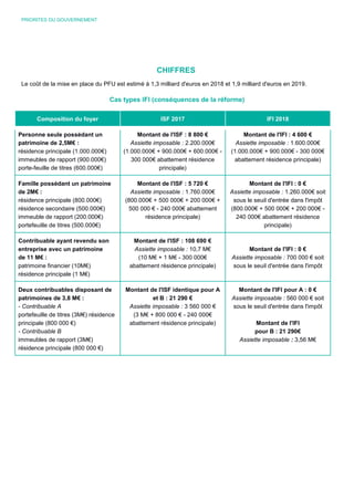 PRIORITES DU GOUVERNEMENT
CHIFFRES
Le coût de la mise en place du PFU est estimé à 1,3 milliard d'euros en 2018 et 1,9 milliard d'euros en 2019.
Cas types IFI (conséquences de la réforme)
Composition du foyer ISF 2017 IFI 2018
Personne seule possédant un
patrimoine de 2,5M€ :
résidence principale (1.000.000€)
immeubles de rapport (900.000€)
porte-feuille de titres (600.000€)
Montant de l'ISF : 8 800 €
Assiette imposable : 2.200.000€
(1.000.000€ + 900.000€ + 600.000€ -
300 000€ abattement résidence
principale)
Montant de l'IFI : 4 600 €
Assiette imposable : 1.600.000€
(1.000.000€ + 900.000€ - 300 000€
abattement résidence principale)
Famille possédant un patrimoine
de 2M€ :
résidence principale (800.000€)
résidence secondaire (500.000€)
immeuble de rapport (200.000€)
portefeuille de titres (500.000€)
Montant de l'ISF : 5 720 €
Assiette imposable : 1.760.000€
(800.000€ + 500 000€ + 200 000€ +
500 000 € - 240 000€ abattement
résidence principale)
Montant de l'IFI : 0 €
Assiette imposable : 1.260.000€ soit
sous le seuil d'entrée dans l'impôt
(800.000€ + 500 000€ + 200 000€ -
240 000€ abattement résidence
principale)
Contribuable ayant revendu son
entreprise avec un patrimoine
de 11 M€ :
patrimoine financier (10M€)
résidence principale (1 M€)
Montant de l'ISF : 108 690 €
Assiette imposable : 10,7 M€
(10 M€ + 1 M€ - 300 000€
abattement résidence principale)
Montant de l'IFI : 0 €
Assiette imposable : 700 000 € soit
sous le seuil d'entrée dans l'impôt
Deux contribuables disposant de
patrimoines de 3,8 M€ :
- Contribuable A
portefeuille de titres (3M€) résidence
principale (800 000 €)
- Contribuable B
immeubles de rapport (3M€)
résidence principale (800 000 €)
Montant de l'ISF identique pour A
et B : 21 290 €
Assiette imposable : 3 560 000 €
(3 M€ + 800 000 € - 240 000€
abattement résidence principale)
Montant de l'IFI pour A : 0 €
Assiette imposable : 560 000 € soit
sous le seuil d'entrée dans l'impôt
Montant de l'IFI
pour B : 21 290€
Assiette imposable : 3,56 M€
 