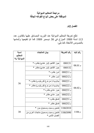 142
‫ة‬ّ‫ي‬‫الديوان‬ ‫المعاليم‬ ‫مراجعة‬
‫ة‬ّ‫ف‬‫الجا‬ ‫الفواكه‬ ‫أنواع‬ ‫بعض‬ ‫على‬ ‫فة‬ّ‫ظ‬‫المو‬
‫الفصل‬
42
:
‫عدد‬ ‫بالقانون‬ ‫عليها‬ ‫المصادق‬ ‫التوريد‬ ‫عند‬ ‫ّة‬‫ي‬‫الديوان‬ ‫المعاليم‬ ‫تعريفة‬ ‫ح‬ّ‫ق‬‫تن‬
113
‫لسنة‬
1989
‫في‬ ‫خ‬ّ‫المؤر‬
30
‫ديسمبر‬
1989
‫وإتمامها‬ ‫تنقيحها‬ ّ‫م‬‫ت‬ ‫كما‬
‫كما‬ ،‫الالحقة‬ ‫بالنصوص‬
:‫يلي‬
‫البند‬ ‫رقم‬
‫التعريفة‬ ‫رقم‬
‫المنتجات‬ ‫بيان‬
‫نسبة‬
‫المعاليم‬
% ‫ة‬ّ‫ي‬‫الديوان‬
‫م‬
08.01
080131
* ‫بقشره‬ )‫هندي‬ ‫(لوز‬ ‫الكاجو‬ ‫جوز‬
36
080132
* ‫مقشر‬ )‫هندي‬ ‫(لوز‬ ‫الكاجو‬ ‫جوز‬
‫م‬
08.02
‫م‬
080211
* ‫بقشره‬ ‫لـوز‬
‫م‬
080212
* ‫مقشر‬ ‫لـوز‬
‫م‬
080221
* ‫بقشره‬ )‫كوريلوس‬ ‫نوع‬ ‫من‬ ( ‫بوفريوة‬
‫م‬
080222
* ‫مقشر‬ )‫كوريلوس‬ ‫نوع‬ ‫من‬ ( ‫بوفريوة‬
‫م‬
080231
* ‫بقشره‬ ‫عادي‬ ‫جوز‬
‫م‬
080232
* ‫مقشر‬ ‫عادي‬ ‫جوز‬
‫م‬
080251
* ‫بقشره‬ ‫فستق‬
‫م‬
080252
* ‫مقشر‬ ‫فستق‬
‫م‬
1106
11063010
* ‫موز‬ ‫ومسحوق‬ ‫وسميد‬ ‫طحين‬
30 11063090
‫وسميد‬ ‫طحين‬
‫من‬ ‫أخرى‬ ‫منتجات‬ ‫ومسحوق‬
* ‫الثامن‬ ‫الفصل‬
 