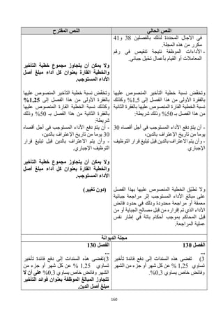 160
‫الحالي‬ ‫النص‬
‫المقترح‬ ‫النص‬
‫بالفصلين‬ ‫لذلك‬ ‫المحددة‬ ‫اآلجال‬ ‫في‬
38
‫و‬
41
.‫المجلة‬ ‫هذه‬ ‫من‬ ‫مكرر‬
-
‫رقم‬ ‫في‬ ‫تنقيص‬ ‫نتيجة‬ ‫الموظفة‬ ‫األداءات‬
‫يل‬ّ‫ح‬‫ت‬ ‫بأعمال‬ ‫القيام‬ ‫أو‬ ‫المعامالت‬
.‫جبائي‬
‫عليها‬ ‫المنصوص‬ ‫التأخير‬ ‫خطية‬ ‫نسبة‬ ‫ض‬ّ‫ف‬‫وتخ‬
‫إلى‬ ‫الفصل‬ ‫هذا‬ ‫من‬ ‫األولى‬ ‫بالفقرة‬
1,5
‫وكذلك‬ %
‫الثانية‬ ‫بالفقرة‬ ‫عليها‬ ‫المنصوص‬ ‫القارة‬ ‫الخطية‬ ‫نسبة‬
‫بـ‬ ‫الفصل‬ ‫هذا‬ ‫من‬
50
:‫شريطة‬ ‫وذلك‬ %
-
‫أقصاه‬ ‫أجل‬ ‫في‬ ‫المستوجب‬ ‫األداء‬ ‫دفع‬ ّ‫م‬‫يت‬ ‫أن‬
30
،‫بالدين‬ ‫اإلعتراف‬ ‫تاريخ‬ ‫من‬ ‫يوما‬
-
‫التوظيف‬ ‫قرار‬ ‫تبليغ‬ ‫قبل‬ ‫بالدين‬ ‫االعتراف‬ ‫يتم‬ ‫وأن‬
‫اإلجباري‬
‫الفصل‬ ‫بهذا‬ ‫عليها‬ ‫المنصوص‬ ‫الخطية‬ ‫ّق‬‫ب‬‫تط‬ ‫وال‬
‫جبائية‬ ‫مراجعة‬ ‫إثر‬ ‫المستوجب‬ ‫األداء‬ ‫مبالغ‬ ‫على‬
‫فائض‬ ‫حدود‬ ‫في‬ ‫وذلك‬ ‫محدودة‬ ‫مراجعة‬ ‫أو‬ ‫معمقة‬
‫من‬ ‫أو‬ ‫الجباية‬ ‫مصالح‬ ‫قبل‬ ‫من‬ ‫إقراره‬ ‫تم‬ ‫الذي‬ ‫األداء‬
‫بموجب‬ ‫المحاكم‬ ‫قبل‬
‫نفس‬ ‫إطار‬ ‫في‬ ‫باتة‬ ‫أحكام‬
‫المراجعة‬ ‫عملية‬
.
‫التأخير‬ ‫خطية‬ ‫مجموع‬ ‫يتجاوز‬ ‫أن‬ ‫يمكن‬ ‫وال‬
‫أصل‬ ‫مبلغ‬ ‫أداء‬ ‫كل‬ ‫بعنوان‬ ‫القارة‬ ‫والخطية‬
.‫المستوجب‬ ‫األداء‬
‫عليها‬ ‫المنصوص‬ ‫التأخير‬ ‫خطية‬ ‫نسبة‬ ‫ض‬ّ‫ف‬‫وتخ‬
‫إلى‬ ‫الفصل‬ ‫هذا‬ ‫من‬ ‫األولى‬ ‫بالفقرة‬
1,25
%
‫عليها‬ ‫المنصوص‬ ‫القارة‬ ‫الخطية‬ ‫نسبة‬ ‫وكذلك‬
‫بـ‬ ‫الفصل‬ ‫هذا‬ ‫من‬ ‫الثانية‬ ‫بالفقرة‬
50
‫وذلك‬ %
:‫شريطة‬
-
‫أقصاه‬ ‫أجل‬ ‫في‬ ‫المستوجب‬ ‫األداء‬ ‫دفع‬ ّ‫م‬‫يت‬ ‫أن‬
30
،‫بالدين‬ ‫اإلعتراف‬ ‫تاريخ‬ ‫من‬ ‫يوما‬
-
‫يتم‬ ‫وأن‬
‫قرار‬ ‫تبليغ‬ ‫قبل‬ ‫بالدين‬ ‫االعتراف‬
.‫اإلجباري‬ ‫التوظيف‬
‫التأخير‬ ‫خطية‬ ‫مجموع‬ ‫يتجاوز‬ ‫أن‬ ‫يمكن‬ ‫وال‬
‫أصل‬ ‫مبلغ‬ ‫أداء‬ ‫كل‬ ‫بعنوان‬ ‫القارة‬ ‫والخطية‬
.‫المستوجب‬ ‫األداء‬
)‫تغيير‬ ‫(دون‬
‫الديوانة‬ ‫مجلة‬
‫الفصل‬
130
...
3
)
‫تأخير‬ ‫فائدة‬ ‫دفع‬ ‫إلى‬ ‫السندات‬ ‫هذه‬ ‫تفضى‬
‫تساوي‬
1,25
%
‫جزء‬ ‫أو‬ ‫شهر‬ ‫كل‬ ‫عن‬
‫الشهر‬ ‫من‬
‫يساوي‬ ‫خاص‬ ‫وفائض‬
0,3
.%
‫الفصل‬
130
...
3
)
‫تأخير‬ ‫فائدة‬ ‫دفع‬ ‫إلى‬ ‫السندات‬ ‫هذه‬ ‫تفضى‬
‫تساوي‬
1,25
%
‫من‬ ‫جزء‬ ‫أو‬ ‫شهر‬ ‫كل‬ ‫عن‬
‫يساوي‬ ‫خاص‬ ‫وفائض‬ ‫الشهر‬
0,3
%
‫أ‬ ‫على‬
‫ال‬ ‫ن‬
‫التأخير‬ ‫فوائد‬ ‫بعنوان‬ ‫الموظفة‬ ‫المبالغ‬ ‫تتجاوز‬
.‫الدين‬ ‫أصل‬ ‫مبلغ‬
 