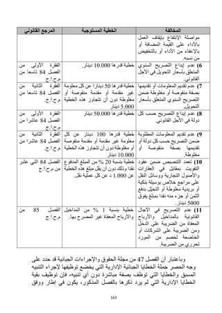 163
‫المخالفة‬
‫المستوجبة‬ ‫الخطية‬
‫القانوني‬ ‫المرجع‬
‫العمل‬ ‫بإيقاف‬ ‫اإلنتفاع‬ ‫مواصلة‬
‫أو‬ ‫المضافة‬ ‫القيمة‬ ‫على‬ ‫باألداء‬
‫بالتخفيض‬ ‫أو‬ ‫األداء‬ ‫من‬ ‫باإلعفاء‬
.‫نسبه‬ ‫من‬
6
)
‫السنوي‬ ‫التصريح‬ ‫إيداع‬ ‫عدم‬
‫األجل‬ ‫في‬ ‫التحويل‬ ‫بأسعار‬ ‫المتعلق‬
.‫القانوني‬
‫قدرها‬ ‫خطية‬
10.000
.‫دينار‬
‫من‬ ‫األولى‬ ‫الفقرة‬
‫الفصل‬
84
‫من‬ ‫تاسعا‬
‫ج‬.‫ا‬.‫ح‬.‫م‬
7
)
‫تقديمها‬ ‫أو‬ ‫المعلومات‬ ‫تقديم‬ ‫عدم‬
‫ضمن‬ ‫مغلوطة‬ ‫أو‬ ‫منقوصة‬ ‫بصفة‬
‫بأسعار‬ ‫المتعلق‬ ‫السنوي‬ ‫التصريح‬
‫التحويل‬
.
‫قدرها‬ ‫خطية‬
50
‫معلومة‬ ‫كل‬ ‫عن‬ ‫دينارا‬
‫أو‬ ‫منقوصة‬ ‫مقدمة‬ ‫أو‬ ‫مقدمة‬ ‫غير‬
‫الخطية‬ ‫هذه‬ ‫تتجاوز‬ ‫أن‬ ‫دون‬ ‫مغلوطة‬
5.000
‫دينار‬
‫من‬ ‫الثانية‬ ‫الفقرة‬
‫الفصل‬
84
‫من‬ ‫تاسعا‬
.‫ج‬.‫ا‬.‫ح‬.‫م‬
8
)
‫كل‬ ‫حسب‬ ‫التصريح‬ ‫إيداع‬ ‫عدم‬
.‫القانوني‬ ‫األجل‬ ‫في‬ ‫دولة‬
‫قدرها‬ ‫خطية‬
50.000
‫دينار‬
‫من‬ ‫األولى‬ ‫الفقرة‬
‫الفصل‬
84
‫من‬ ‫عاشرا‬
‫ج‬.‫ا‬.‫ح‬.‫م‬
9
)
‫المطلوبة‬ ‫المعلومات‬ ‫تقديم‬ ‫عدم‬
‫أو‬ ‫دولة‬ ‫كل‬ ‫حسب‬ ‫التصريح‬ ‫ضمن‬
‫أو‬ ‫منقوصة‬ ‫بصفة‬ ‫تقديمها‬
.‫مغلوطة‬
‫قدرها‬ ‫خطية‬
100
‫كل‬ ‫عن‬ ‫دينار‬
‫منقوصة‬ ‫مقدمة‬ ‫أو‬ ‫مقدمة‬ ‫غير‬ ‫معلومة‬
‫الخطية‬ ‫هذه‬ ‫تتجاوز‬ ‫أن‬ ‫دون‬ ‫مغلوطة‬ ‫أو‬
10.000
‫دينار‬
‫من‬ ‫الثانية‬ ‫الفقرة‬
‫الفصل‬
84
‫من‬ ‫عاشرا‬
.‫ج‬.‫ا‬.‫ح‬.‫م‬
10
)
‫عقود‬ ‫ضمن‬ ‫التنصيص‬ ‫تعمد‬
‫العقارات‬ ‫في‬ ‫بمقابل‬ ‫التفويت‬
‫النقل‬ ‫ووسائل‬ ‫التجارية‬ ‫واألصول‬
‫بنكية‬ ‫بوسيلة‬ ‫خالص‬ ‫مراجع‬ ‫على‬
‫بدفع‬ ‫ّل‬‫ي‬‫التح‬ ‫أو‬ ‫مغلوطة‬ ‫بريدية‬ ‫أو‬
‫يفوق‬ ‫بمبلغ‬ ‫نقدا‬ ‫منه‬ ‫جزء‬ ‫أو‬ ‫الثمن‬
5000
.‫دينار‬
‫بنسبة‬ ‫خطية‬
20
‫المدفوع‬ ‫المبلغ‬ ‫من‬ %
‫مبلغ‬ ‫يقل‬ ‫أن‬ ‫دون‬ ‫وذلك‬ ‫نقدا‬
‫الخطية‬ ‫هذه‬
‫عن‬
1.000
.‫نقل‬ ‫عملية‬ ‫كل‬ ‫عن‬ ‫د‬
‫الفصل‬
84
‫عشر‬ ‫اثني‬
‫ج‬.‫ا‬.‫ح‬.‫م‬ ‫من‬
11
)
‫اآلجال‬ ‫في‬ ‫التصريح‬ ‫عدم‬
‫واألرباح‬ ‫بالمداخيل‬ ‫القانونية‬
‫الدخل‬ ‫على‬ ‫الضريبة‬ ‫من‬ ‫المعفاة‬
‫أو‬ ‫الشركات‬ ‫على‬ ‫الضريبة‬ ‫ومن‬
‫المورد‬ ‫من‬ ‫لخصم‬ ‫الخاضعة‬
.‫الضريبة‬ ‫من‬ ‫تحرري‬
‫بنسبة‬ ‫خطية‬
1
‫المداخيل‬ ‫من‬ %
‫الم‬ ‫واألرباح‬
.‫بها‬ ‫المصرح‬ ‫غير‬ ‫عفاة‬
‫الفصل‬
85
‫من‬
‫ج‬.‫ا‬.‫ح‬.‫م‬
‫الفصل‬ ‫أن‬ ‫وباعتبار‬
47
‫الجبائية‬ ‫واإلجراءات‬ ‫الحقوق‬ ‫مجلة‬ ‫من‬
‫على‬ ‫حدد‬ ‫قد‬
‫التنبيه‬ ‫إلجراء‬ ‫توظيفها‬ ‫يخضع‬ ‫التي‬ ‫اإلدارية‬ ‫الجبائية‬ ‫الخطايا‬ ‫جملة‬ ‫الحصر‬ ‫وجه‬
‫بقية‬ ‫توظيف‬ ‫فإن‬ ،‫تنبيه‬ ‫أي‬ ‫دون‬ ‫مباشرة‬ ‫بصفة‬ ‫توظف‬ ‫التي‬ ‫والخطايا‬ ‫المسبق‬
‫ووفق‬ ‫إطار‬ ‫في‬ ‫يكون‬ ،‫المذكور‬ ‫بالفصل‬ ‫ذكرها‬ ‫يرد‬ ‫لم‬ ‫التي‬ ‫اإلدارية‬ ‫الخطايا‬
 