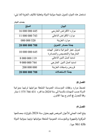 21
‫لتمويل‬ ‫ارد‬‫و‬‫الم‬ ‫هذه‬ ‫تستعمل‬
:‫يلي‬ ‫كما‬ ‫ينة‬‫ز‬‫الخ‬ ‫تكاليف‬ ‫وتغطية‬ ‫الدولة‬ ‫انية‬
‫ز‬‫مي‬ ‫نتيجة‬
‫الدينار‬ ‫بحساب‬
‫المبلغ‬ ‫البيان‬
445
000
000
16 ‫الخارجي‬ ‫االقتراض‬ ‫موارد‬
743
000
000
11 ‫الداخلي‬ ‫االقتراض‬ ‫موارد‬
520
000
000 ‫الخزينة‬ ‫موارد‬
708
000
000
28 ‫التمويل‬ ‫مصادر‬ ‫جملة‬
645
000
000
10
‫عجز‬ ‫تمويل‬
‫الميزانية‬
‫الهبات‬ ‫باعتبار‬
‫والمصادرة‬ ‫والتخصيص‬ ‫الخارجية‬
119
000
000
8 ‫الداخلي‬ ‫الدين‬ ‫أصل‬ ‫تسديد‬
744
000
000
9 ‫الخارجي‬ ‫الدين‬ ‫أصل‬ ‫تسديد‬
000
000
200 ‫الخزينة‬ ‫وتسبقات‬ ‫قروض‬
708
000
000
28 ‫االستعماالت‬ ‫جملة‬
‫الفصل‬
8
:
‫بميزانية‬ ‫ترتيبيا‬ ‫ميزانيتها‬ ‫الملحقة‬ ‫العمومية‬ ‫المؤسسات‬ ‫ونفقات‬ ‫موارد‬ ‫تضبط‬
‫سنة‬ ‫إلى‬ ‫بالنسبة‬ ‫المهمات‬ ‫حسب‬ ‫الدولة‬
2024
‫قد‬ ‫بما‬
‫ره‬
575 766 431
1
‫دينار‬
‫للجدول‬ ‫وفقا‬
‫ج‬
‫بهذا‬ ‫المدرج‬
‫القانون‬
.
‫الفصل‬
9
:
‫سنة‬ ‫ان‬‫و‬‫بعن‬ ‫فيهم‬ ‫المرخص‬ ‫ان‬‫و‬‫لألع‬ ‫الجملي‬ ‫العدد‬ ‫يبلغ‬
2024
‫بمصالحها‬ ‫ات‬
‫ر‬‫ا‬
‫ز‬‫بالو‬
‫الدولة‬ ‫انية‬
‫ز‬‫بمي‬ ‫تيبيا‬‫ر‬‫ت‬ ‫انياتها‬
‫ز‬‫مي‬ ‫الملحقة‬ ‫العمومية‬ ‫وبالمؤسسات‬ ‫الجهوية‬‫و‬ ‫ية‬‫ز‬‫المرك‬
961 656
.‫عونا‬
 