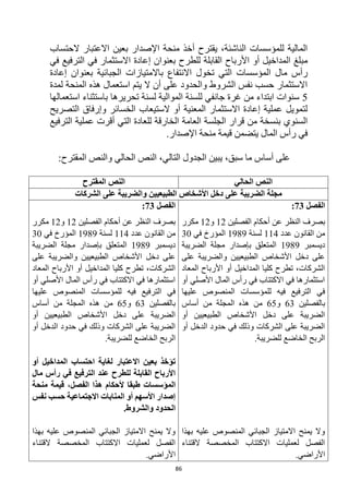 86
‫ال‬ ‫االعتبار‬ ‫بعين‬ ‫اإلصدار‬ ‫منحة‬ ‫أخذ‬ ‫يقترح‬ ،‫الناشئة‬ ‫للمؤسسات‬ ‫المالية‬
‫حتساب‬
‫مب‬
‫إعادة‬ ‫بعنوان‬ ‫للطرح‬ ‫القابلة‬ ‫األرباح‬ ‫أو‬ ‫المداخيل‬ ‫لغ‬
‫االستثمار‬
‫في‬ ‫الترفيع‬ ‫في‬
‫مال‬ ‫رأس‬
‫المؤسسات‬
‫تخول‬ ‫التي‬
‫االنتفاع‬
‫باالمتيازات‬
‫ال‬
‫إعا‬ ‫بعنوان‬ ‫جبائية‬
‫دة‬
‫المنحة‬ ‫هذه‬ ‫استعمال‬ ‫يتم‬ ‫ال‬ ‫أن‬ ‫على‬ ‫والحدود‬ ‫الشروط‬ ‫نفس‬ ‫حسب‬ ‫االستثمار‬
‫لمدة‬
5
‫لسنة‬ ‫الموالية‬ ‫للسنة‬ ‫جانفي‬ ‫غرة‬ ‫من‬ ‫ابتداء‬ ‫سنوات‬
‫تحريرها‬
‫استعمالها‬ ‫باستثناء‬
‫الخسائر‬ ‫الستيعاب‬ ‫أو‬ ‫المعنية‬ ‫االستثمار‬ ‫إعادة‬ ‫عملية‬ ‫لتمويل‬
‫التصريح‬ ‫وإرفاق‬
‫العامة‬ ‫الجلسة‬ ‫قرار‬ ‫من‬ ‫بنسخة‬ ‫السنوي‬
‫الترفيع‬ ‫عملية‬ ‫أقرت‬ ‫التي‬ ‫للعادة‬ ‫الخارقة‬
‫رأ‬ ‫في‬
‫اإلصدار‬ ‫منحة‬ ‫قيمة‬ ‫يتضمن‬ ‫المال‬ ‫س‬
.
،‫سبق‬ ‫ما‬ ‫أساس‬ ‫على‬
‫المقترح‬ ‫والنص‬ ‫الحالي‬ ‫النص‬ ،‫التالي‬ ‫الجدول‬ ‫يبين‬
:
‫الحالي‬ ‫النص‬
‫المقترح‬ ‫النص‬
‫الشركات‬ ‫على‬ ‫والضريبة‬ ‫الطبيعيين‬ ‫األشخاص‬ ‫دخل‬ ‫على‬ ‫الضريبة‬ ‫مجلة‬
‫الفصل‬
73
:
‫عن‬ ‫النظر‬ ‫بصرف‬
‫الفصلين‬ ‫أحكام‬
12
‫و‬
12
‫مكرر‬
‫عدد‬ ‫القانون‬ ‫من‬
114
‫لسنة‬
1989
‫في‬ ‫المؤرخ‬
30
‫ديسمبر‬
1989
‫الضريبة‬ ‫مجلة‬ ‫بإصدار‬ ‫المتعلق‬
‫على‬ ‫والضريبة‬ ‫الطبيعيين‬ ‫األشخاص‬ ‫دخل‬ ‫على‬
‫المعاد‬ ‫األرباح‬ ‫أو‬ ‫المداخيل‬ ‫كليا‬ ‫تطرح‬ ،‫الشركات‬
‫أو‬ ‫األصلي‬ ‫المال‬ ‫رأس‬ ‫في‬ ‫االكتتاب‬ ‫في‬ ‫استثمارها‬
‫لل‬ ‫فيه‬ ‫الترفيع‬ ‫في‬
‫عليها‬ ‫المنصوص‬ ‫مؤسسات‬
‫بالفصلين‬
63
‫و‬
65
‫أساس‬ ‫من‬ ‫المجلة‬ ‫هذه‬ ‫من‬
‫أو‬ ‫الطبيعيين‬ ‫األشخاص‬ ‫دخل‬ ‫على‬ ‫الضريبة‬
‫أو‬ ‫الدخل‬ ‫حدود‬ ‫في‬ ‫وذلك‬ ‫الشركات‬ ‫على‬ ‫الضريبة‬
.‫للضريبة‬ ‫الخاضع‬ ‫الربح‬
‫بهذا‬ ‫عليه‬ ‫المنصوص‬ ‫الجبائي‬ ‫االمتياز‬ ‫يمنح‬ ‫وال‬
‫القتناء‬ ‫المخصصة‬ ‫االكتتاب‬ ‫لعمليات‬ ‫الفصل‬
‫األراض‬
.‫ي‬
‫الفصل‬
73
:
‫الفصلين‬ ‫أحكام‬ ‫عن‬ ‫النظر‬ ‫بصرف‬
12
‫و‬
12
‫مكرر‬
‫عدد‬ ‫القانون‬ ‫من‬
114
‫لسنة‬
1989
‫في‬ ‫المؤرخ‬
30
‫ديسمبر‬
1989
‫الضريبة‬ ‫مجلة‬ ‫بإصدار‬ ‫المتعلق‬
‫على‬ ‫والضريبة‬ ‫الطبيعيين‬ ‫األشخاص‬ ‫دخل‬ ‫على‬
‫المعاد‬ ‫األرباح‬ ‫أو‬ ‫المداخيل‬ ‫كليا‬ ‫تطرح‬ ،‫الشركات‬
‫المال‬ ‫رأس‬ ‫في‬ ‫االكتتاب‬ ‫في‬ ‫استثمارها‬
‫أو‬ ‫األصلي‬
‫عليها‬ ‫المنصوص‬ ‫للمؤسسات‬ ‫فيه‬ ‫الترفيع‬ ‫في‬
‫بالفصلين‬
63
‫و‬
65
‫أساس‬ ‫من‬ ‫المجلة‬ ‫هذه‬ ‫من‬
‫أو‬ ‫الطبيعيين‬ ‫األشخاص‬ ‫دخل‬ ‫على‬ ‫الضريبة‬
‫أو‬ ‫الدخل‬ ‫حدود‬ ‫في‬ ‫وذلك‬ ‫الشركات‬ ‫على‬ ‫الضريبة‬
.‫للضريبة‬ ‫الخاضع‬ ‫الربح‬
‫بعين‬ ‫تؤخذ‬
‫االعتبار‬
‫احتساب‬ ‫لغاية‬
‫المداخيل‬
‫أ‬
‫و‬
‫للطرح‬ ‫القابلة‬ ‫األرباح‬
‫عند‬
‫مال‬ ‫رأس‬ ‫في‬ ‫الترفيع‬
‫المؤسسات‬
،‫الفصل‬ ‫هذا‬ ‫ألحكام‬ ‫طبقا‬
‫منحة‬ ‫قيمة‬
‫المنابات‬ ‫أو‬ ‫األسهم‬ ‫إصدار‬
‫نفس‬ ‫حسب‬ ‫االجتماعية‬
.‫والشروط‬ ‫الحدود‬
‫بهذا‬ ‫عليه‬ ‫المنصوص‬ ‫الجبائي‬ ‫االمتياز‬ ‫يمنح‬ ‫وال‬
‫القتناء‬ ‫المخصصة‬ ‫االكتتاب‬ ‫لعمليات‬ ‫الفصل‬
.‫األراضي‬
 