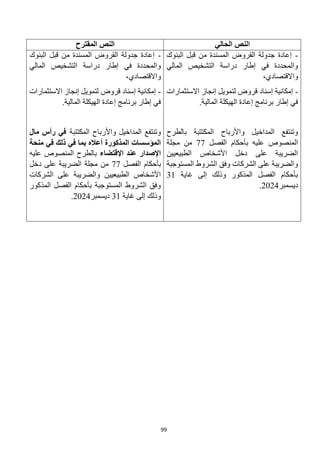 99
‫الحالي‬ ‫النص‬
‫المقترح‬ ‫النص‬
-
‫البنوك‬ ‫قبل‬ ‫من‬ ‫المسندة‬ ‫القروض‬ ‫جدولة‬ ‫إعادة‬
‫المالي‬ ‫التشخيص‬ ‫دراسة‬ ‫إطار‬ ‫في‬ ‫والمحددة‬
،‫واالقتصادي‬
-
‫االستثمارات‬ ‫إنجاز‬ ‫لتمويل‬ ‫قروض‬ ‫إسناد‬ ‫إمكانية‬
.‫المالية‬ ‫الهيكلة‬ ‫إعادة‬ ‫برنامج‬ ‫إطار‬ ‫في‬
‫بالطرح‬ ‫المكتتبة‬ ‫واألرباح‬ ‫المداخيل‬ ‫وتنتفع‬
‫المنص‬
‫الفصل‬ ‫بأحكام‬ ‫عليه‬ ‫وص‬
77
‫مجلة‬ ‫من‬
‫الطبيعيين‬ ‫األشخاص‬ ‫دخل‬ ‫على‬ ‫الضريبة‬
‫المستوجبة‬ ‫الشروط‬ ‫وفق‬ ‫الشركات‬ ‫على‬ ‫والضريبة‬
‫غاية‬ ‫إلى‬ ‫وذلك‬ ‫المذكور‬ ‫الفصل‬ ‫بأحكام‬
31
‫ديسمبر‬
2024
.
-
‫البنوك‬ ‫قبل‬ ‫من‬ ‫المسندة‬ ‫القروض‬ ‫جدولة‬ ‫إعادة‬
‫المالي‬ ‫التشخيص‬ ‫دراسة‬ ‫إطار‬ ‫في‬ ‫والمحددة‬
،‫واالقتصادي‬
-
‫االستثمارات‬ ‫إنجاز‬ ‫لتمويل‬ ‫قروض‬ ‫إسناد‬ ‫إمكانية‬
.‫المالية‬ ‫الهيكلة‬ ‫إعادة‬ ‫برنامج‬ ‫إطار‬ ‫في‬
‫المكتتبة‬ ‫واألرباح‬ ‫المداخيل‬ ‫وتنتفع‬
‫مال‬ ‫رأس‬ ‫في‬
‫ذلك‬ ‫في‬ ‫بما‬ ‫أعاله‬ ‫المذكورة‬ ‫المؤسسات‬
‫في‬
‫منحة‬
‫اإلقتضاء‬ ‫عند‬ ‫اإلصدار‬
‫عليه‬ ‫المنصوص‬ ‫بالطرح‬
‫الفصل‬ ‫بأحكام‬
77
‫دخل‬ ‫على‬ ‫الضريبة‬ ‫مجلة‬ ‫من‬
‫الشركات‬ ‫على‬ ‫والضريبة‬ ‫الطبيعيين‬ ‫األشخاص‬
‫المذكور‬ ‫الفصل‬ ‫بأحكام‬ ‫المستوجبة‬ ‫الشروط‬ ‫وفق‬
‫غاية‬ ‫إلى‬ ‫وذلك‬
31
‫ديسمبر‬
2024
.
 