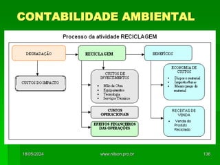 CONTABILIDADE AMBIENTAL
18/05/2024 136
www.nilson.pro.br
 