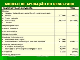 MODELO DE APURAÇÃO DO RESULTADO
CONTAS/ATIVIDADE: PREVENÇÃO TOTAL
Receitas
 Serviços da Gestão Ambiental/Benefícios do investimento
 Outros 300.000 300.000
(-) Custos variáveis
 Amortização
 Outros
(300.000) (300.000)
Margem operacional 0
Receitas financeiras
Custos financeiros
Margem financeira
Resultado do investimento
 Ganho/Perda do projeto
 Ganho/Perda da incorporação pela área ambiental
200.000
1.400.000 1.600.000
Resultado da manutenção
 Custos de manutenção
 Reversão da provisão p/ manutenção do ativo
(20.000)
40.000 20.000
Custos fixos (5.000) (5.000)
Resultado da atividade 1.615.000
18/05/2024 140
www.nilson.pro.br
 