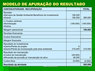 MODELO DE APURAÇÃO DO RESULTADO
CONTAS/ATIVIDADE: RECUPERAÇÃO TOTAL
Receitas
Serviços da Gestão Ambiental Benefícios do investimento
Outros
190.000
190.000 380.000
(-) Custos variáveis
Amortização
Outros
(190.000) (190.000)
Margem operacional 190.000
Receitas financeiras
Custos financeiros
Margem financeira
Resultado do investimento
Ganho/Perda do projeto
Ganho/Perda da incorporação pela área ambiental
0
315.000 315.000
Resultado da manutenção
Custos de manutenção
Reversão da provisão p/ manutenção do ativo
(28.500)
28.500 0
Custos fixos (5.000) (5.000)
Resultado da atividade 500.000
18/05/2024 142
www.nilson.pro.br
 