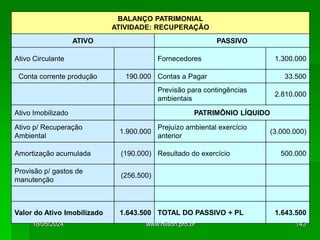 BALANÇO PATRIMONIAL
ATIVIDADE: RECUPERAÇÃO
ATIVO PASSIVO
Ativo Circulante Fornecedores 1.300.000
Conta corrente produção 190.000 Contas a Pagar 33.500
Previsão para contingências
ambientais
2.810.000
Ativo Imobilizado PATRIMÔNIO LÍQUIDO
Ativo p/ Recuperação
Ambiental
1.900.000
Prejuízo ambiental exercício
anterior
(3.000.000)
Amortização acumulada (190.000) Resultado do exercício 500.000
Provisão p/ gastos de
manutenção
(256.500)
Valor do Ativo Imobilizado 1.643.500 TOTAL DO PASSIVO + PL 1.643.500
18/05/2024 143
www.nilson.pro.br
 