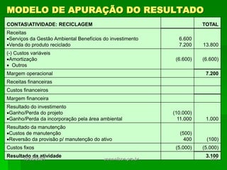 MODELO DE APURAÇÃO DO RESULTADO
CONTASATIVIDADE: RECICLAGEM TOTAL
Receitas
Serviços da Gestão Ambiental Benefícios do investimento
Venda do produto reciclado
6.600
7.200 13.800
(-) Custos variáveis
Amortização
 Outros
(6.600) (6.600)
Margem operacional 7.200
Receitas financeiras
Custos financeiros
Margem financeira
Resultado do investimento
Ganho/Perda do projeto
Ganho/Perda da incorporação pela área ambiental
(10.000)
11.000 1.000
Resultado da manutenção
Custos de manutenção
Reversão da provisão p/ manutenção do ativo
(500)
400 (100)
Custos fixos (5.000) (5.000)
Resultado da atividade 3.100
18/05/2024 144
www.nilson.pro.br
 