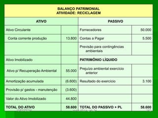 BALANÇO PATRIMONIAL
ATIVIDADE: RECICLAGEM
ATIVO PASSIVO
Ativo Circulante Fornecedores 50.000
Conta corrente produção 13.800 Contas a Pagar 5.500
Previsão para contingências
ambientais
Ativo Imobilizado PATRIMÔNIO LÍQUIDO
Ativo p/ Recuperação Ambiental 55.000
Prejuízo ambiental exercício
anterior
Amortização acumulada (6.600) Resultado do exercício 3.100
Provisão p/ gastos - manutenção (3.600)
Valor do Ativo Imobilizado 44.800
TOTAL DO ATIVO 58.600 TOTAL DO PASSIVO + PL 58.600
18/05/2024 145
www.nilson.pro.br
 