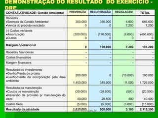DEMONSTRAÇÃO DO RESULTADO DO EXERCÍCIO -
DRE
CONTASATIVIDADE: Gestão Ambiental PREVENÇÃO RECUPERAÇÃO RECICLAGEM TOTAL
Receitas
Serviços da Gestão Ambiental
Venda do produto reciclado
300.000
0
380.000
0
6.600
7.200
686.600
7.200
(-) Custos variáveis
Amortização
Outros
(300.000)
0
(190.000)
0
(6.600)
0
(496.600)
0
Margem operacional
0 190.000 7.200 197.200
Receitas financeiras - - - -
Custos financeiros - - - -
Margem financeira - - - -
Resultado do investimento
Ganho/Perda do projeto
Ganho/Perda da incorporação pela área
ambiental
200.000
1.400.000
0
315.000
(10.000)
11.000
190.000
1.726.000
Resultado da manutenção
Custos de manutenção
Reversão da provisão p/ manutenção do
ativo
(20.000)
40.000
(28.500)
28.500
(500)
400
(20.500)
40.400
Custos fixos (5.000) (5.000) (5.000) (15.000)
Resultado da atividade 1.615.000 500.000 3.100 2.118.100
18/05/2024 146
www.nilson.pro.br
 