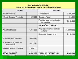 BALANÇO PATRIMONIAL
AREA DE RESPONSABILIDADE: GESTÃO AMBIENTAL
ATIVO PASSIVO
Ativo Circulante Fornecedores 2.350.000
Conta Corrente Produção 503.800 Contas a Pagar 64.000
Previsão para contingências
ambientais
2.810.000
PATRIMÔNIO LÍQUIDO
Ativo Imobilizado 4.955.000
Prejuízo ambiental exercício
anterior
(3.000.000)
Resultado do exercício 2.118.100
Amortização acumulada (496.600)
Provisão para gastos de
manutenção
(620.100)
Valor do Ativo Imobilizado 3.838.300
TOTAL DO ATIVO 4.342.100 TOTAL DO PASSIVO + PL 4.342.100
18/05/2024 147
www.nilson.pro.br
 