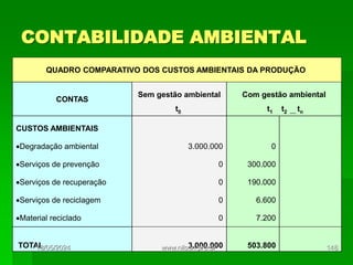 CONTABILIDADE AMBIENTAL
QUADRO COMPARATIVO DOS CUSTOS AMBIENTAIS DA PRODUÇÃO
CONTAS
Sem gestão ambiental
t0
Com gestão ambiental
t1 t2 .... tn
CUSTOS AMBIENTAIS
Degradação ambiental
Serviços de prevenção
Serviços de recuperação
Serviços de reciclagem
Material reciclado
3.000.000
0
0
0
0
0
300.000
190.000
6.600
7.200
TOTAL 3.000.000 503.800
18/05/2024 148
www.nilson.pro.br
 