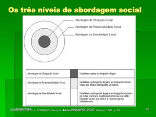 Os três níveis de abordagem social
____________
MONTANA, Patrick J.; CHARNOV, Bruce H. Administração. São Paulo : Saraiva, 1998, p. 36.
18/05/2024 30
www.nilson.pro.br
 