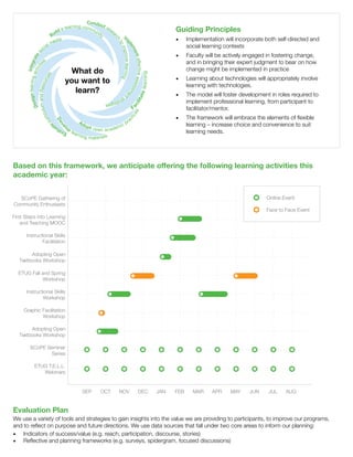 social learning contexts

•	 Faculty will be actively engaged in fostering change,

and in bringing their expert judgment to bear on how
change might be implemented in practice

es ac
ilit
ate
le a r nin g

What do
you want to
learn?

•	 Implementation will incorporate both self-directed and

•	 Learning about technologies will appropriately involve
learning with technologies.

•	 The model will foster development in roles required to
implement professional learning, from participant to
facilitator/mentor.

F

•	 The framework will embrace the elements of flexible

ic

gies
ate
str
nt

ve

e

De

lo

Ad

p

le a

ra

ct

Inte
sign learning ac grat
De
e
tiv
s
itie
and Reso
ulum
urc
rric
es
cu

s

Guiding Principles

Im

effective as
ses
ent
sm
em
e
pl
prove learning
o im
ht
rc

Condu
ct r
rning com
es
mu
a lea
ea
nit
ild
u
y
B
dia
me
ial
oc

o pt

open acade
r nin
g m a t e ri a l s

p
mic

learning – increase choice and convenience to suit
learning needs.

Eva
lua
t

Based on this framework, we anticipate offering the following learning activities this
academic year:
Online Event

SCoPE Gathering of
Community Enthusiasts

Face to Face Event

First Steps into Learning
and Teaching MOOC
Instructional Skills
Facilitation
Adopting Open
Textbooks Workshop
ETUG Fall and Spring
Workshop
Instructional Skills
Workshop
Graphic Facilitation
Workshop
Adopting Open
Textbooks Workshop
SCoPE Seminar
Series
ETUG T.E.L.L.
Webinars
SEP

Evaluation Plan

OCT

NOV

DEC

JAN

FEB

MAR

APR

MAY

JUN

JUL

AUG

We use a variety of tools and strategies to gain insights into the value we are providing to participants, to improve our programs,
and to reflect on purpose and future directions. We use data sources that fall under two core areas to inform our planning:
•	 Indicators of success/value (e.g. reach, participation, discourse, stories)
•	 Reflective and planning frameworks (e.g. surveys, spidergram, focused discussions)

 