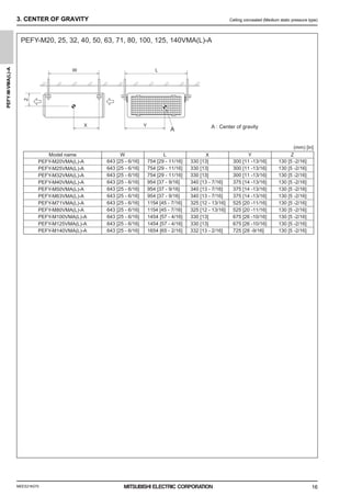 MEES21K075
PEFY-M-VMA(L)-A
16
3. CENTER OF GRAVITY Ceiling concealed (Medium static pressure type)
3. CENTER OF GRAVITY
Model name
PEFY-M20VMA(L)-A
PEFY-M25VMA(L)-A
PEFY-M32VMA(L)-A
PEFY-M40VMA(L)-A
PEFY-M50VMA(L)-A
PEFY-M63VMA(L)-A
PEFY-M71VMA(L)-A
PEFY-M80VMA(L)-A
PEFY-M100VMA(L)-A
PEFY-M125VMA(L)-A
W
643 [25 - 6/16]
643 [25 - 6/16]
643 [25 - 6/16]
643 [25 - 6/16]
643 [25 - 6/16]
643 [25 - 6/16]
643 [25 - 6/16]
643 [25 - 6/16]
643 [25 - 6/16]
643 [25 - 6/16]
L
754 [29 - 11/16]
754 [29 - 11/16]
754 [29 - 11/16]
954 [37 - 9/16]
954 [37 - 9/16]
954 [37 - 9/16]
1154 [45 - 7/16]
1154 [45 - 7/16]
1454 [57 - 4/16]
1454 [57 - 4/16]
X
330 [13]
330 [13]
330 [13]
340 [13 - 7/16]
340 [13 - 7/16]
340 [13 - 7/16]
325 [12 - 13/16]
325 [12 - 13/16]
330 [13]
330 [13]
Y
300 [11 -13/16]
300 [11 -13/16]
300 [11 -13/16]
375 [14 -13/16]
375 [14 -13/16]
375 [14 -13/16]
525 [20 -11/16]
525 [20 -11/16]
675 [26 -10/16]
675 [26 -10/16]
Z
130 [5 -2/16]
130 [5 -2/16]
130 [5 -2/16]
130 [5 -2/16]
130 [5 -2/16]
130 [5 -2/16]
130 [5 -2/16]
130 [5 -2/16]
130 [5 -2/16]
130 [5 -2/16]
PEFY-M140VMA(L)-A 643 [25 - 6/16] 1654 [65 - 2/16] 332 [13 - 2/16] 725 [28 -9/16] 130 [5 -2/16]
A : Center of gravity
Y
X
L
W
A
Z
PEFY-M20, 25, 32, 40, 50, 63, 71, 80, 100, 125, 140VMA(L)-A
(mm) [in]
0000006347.BOOK 16 ページ ２０２１年７月１３日 火曜日 午前９時５２分
 